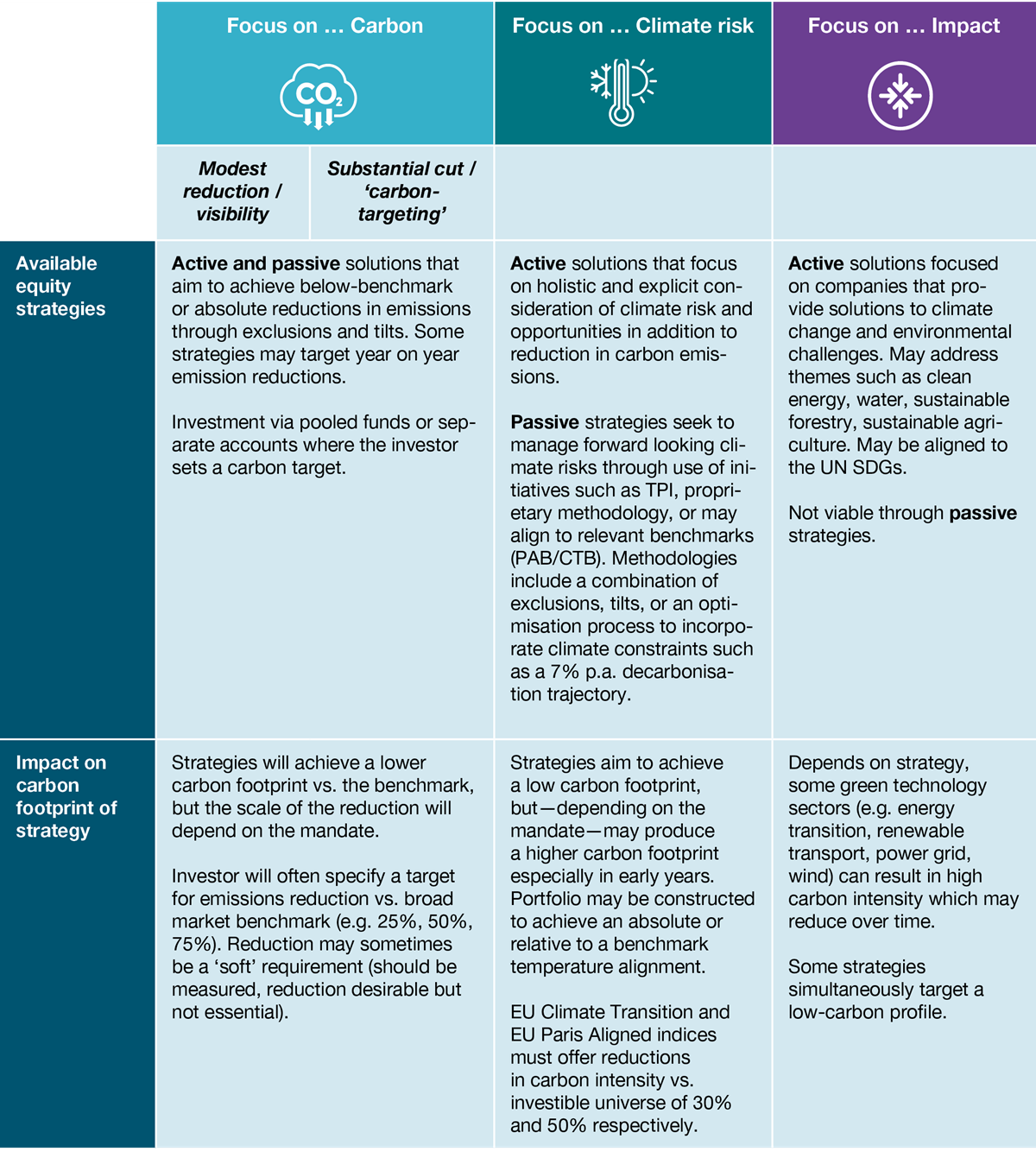 FIGURE 3: AVAILABLE EQUITY STRATEGIES AND IMPLICATIONS FOR CARBON EMISSIONS