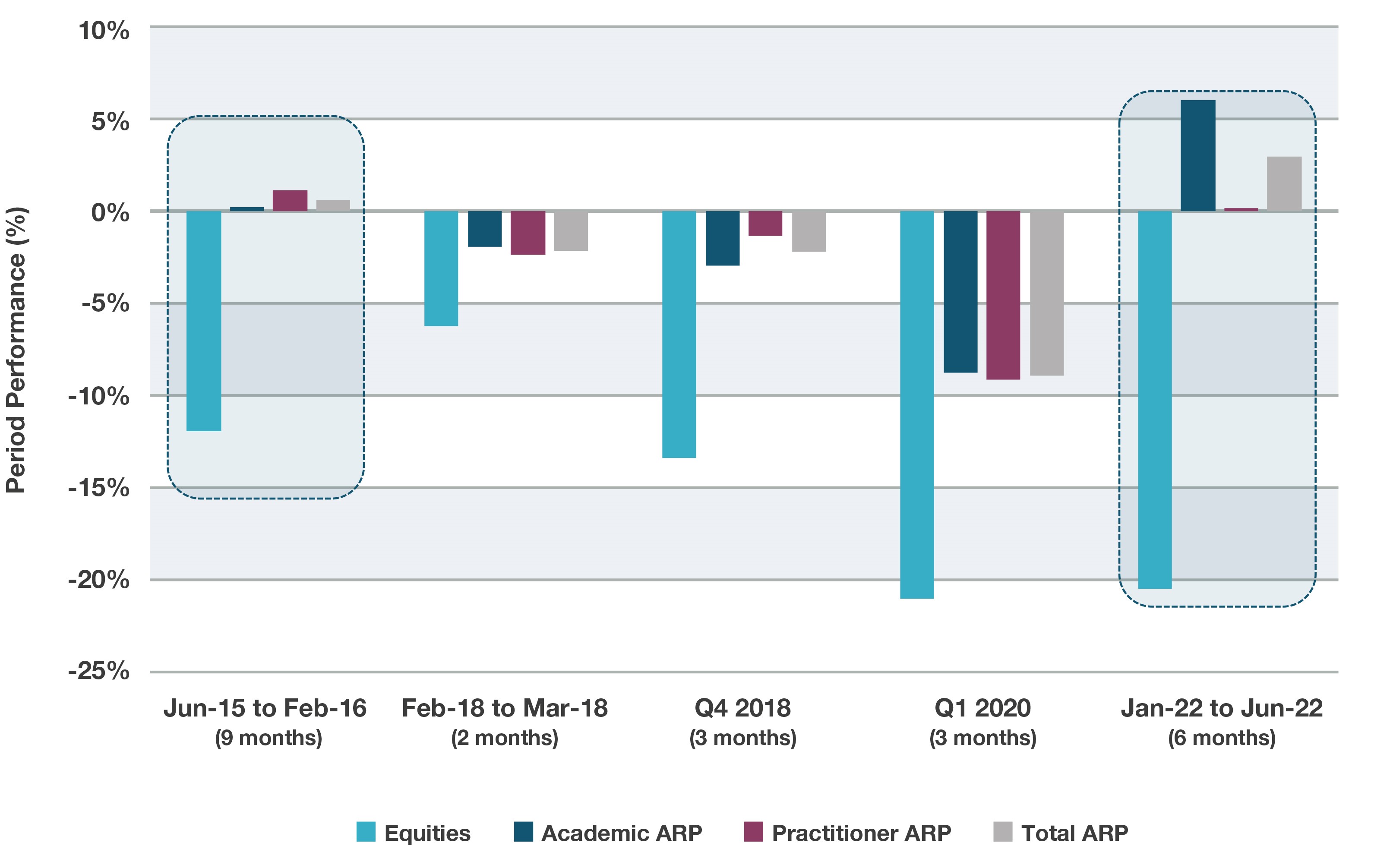 Performance of ARP strategies during equity market downturns since 2012