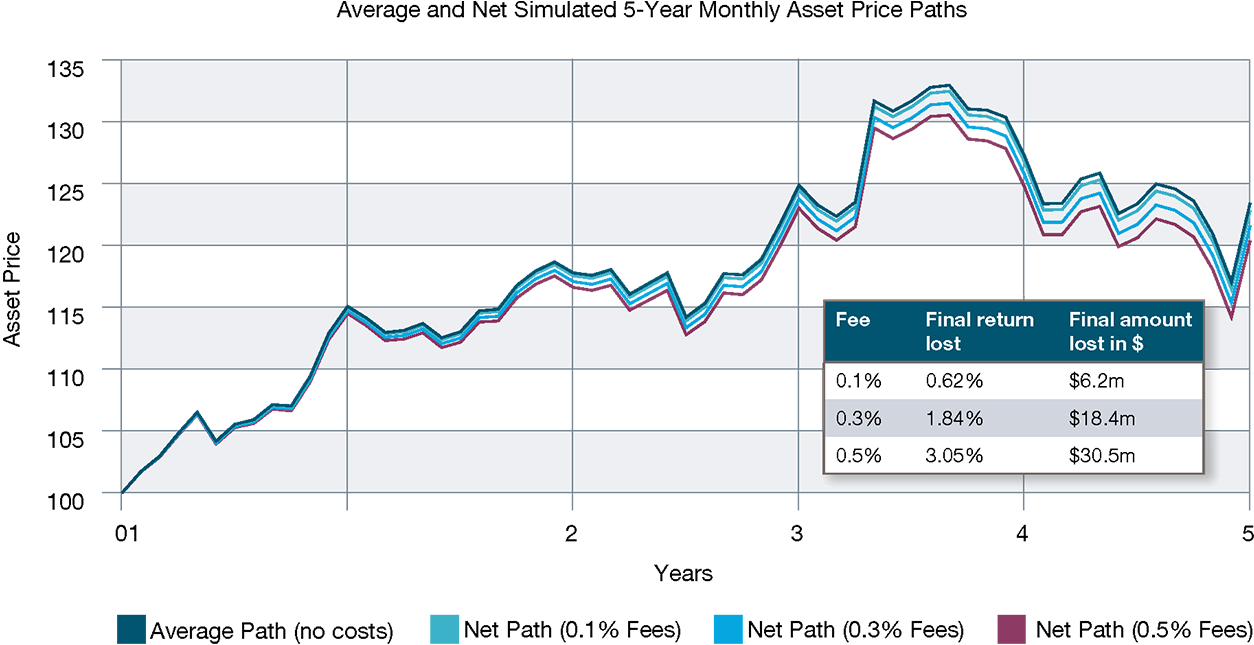 Transaction Cost Analysis: Average and net simulated five-year monthly asset price paths