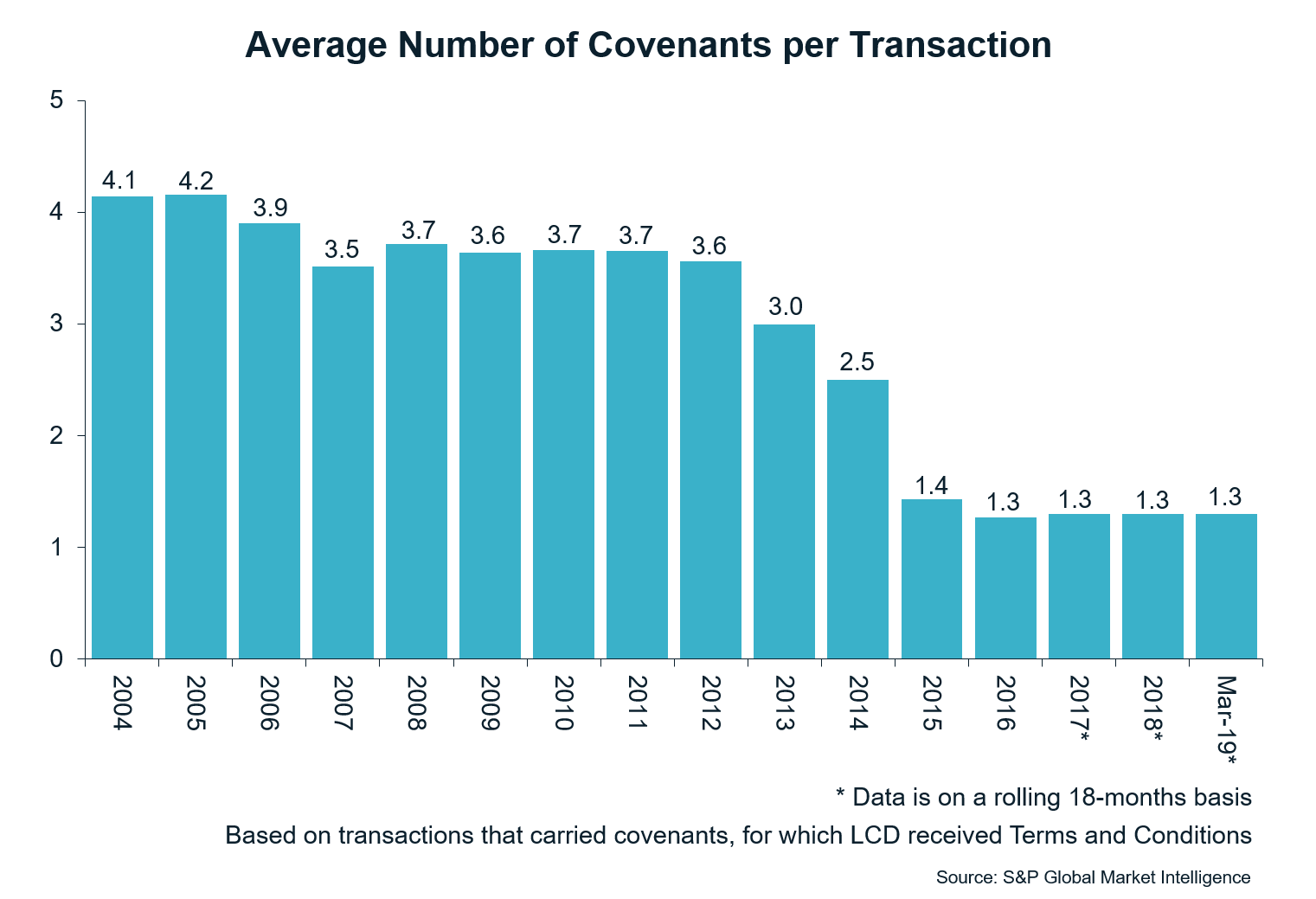 Average number if covenants