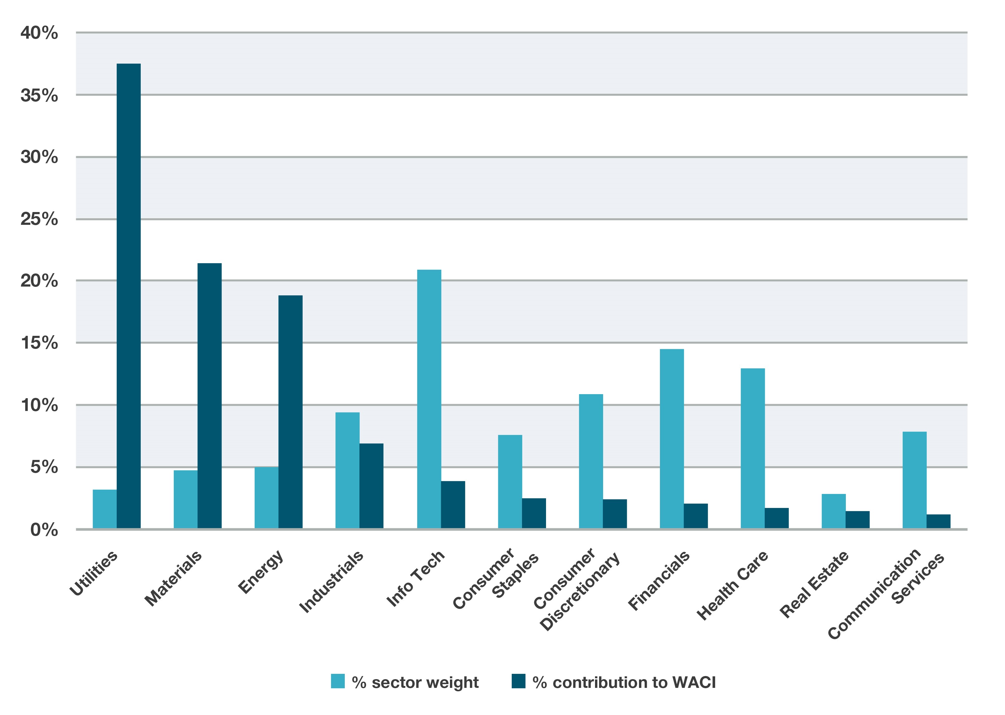 Sector contributions to carbon intensity within the MSCI ACWI (Scope 1 and 2)