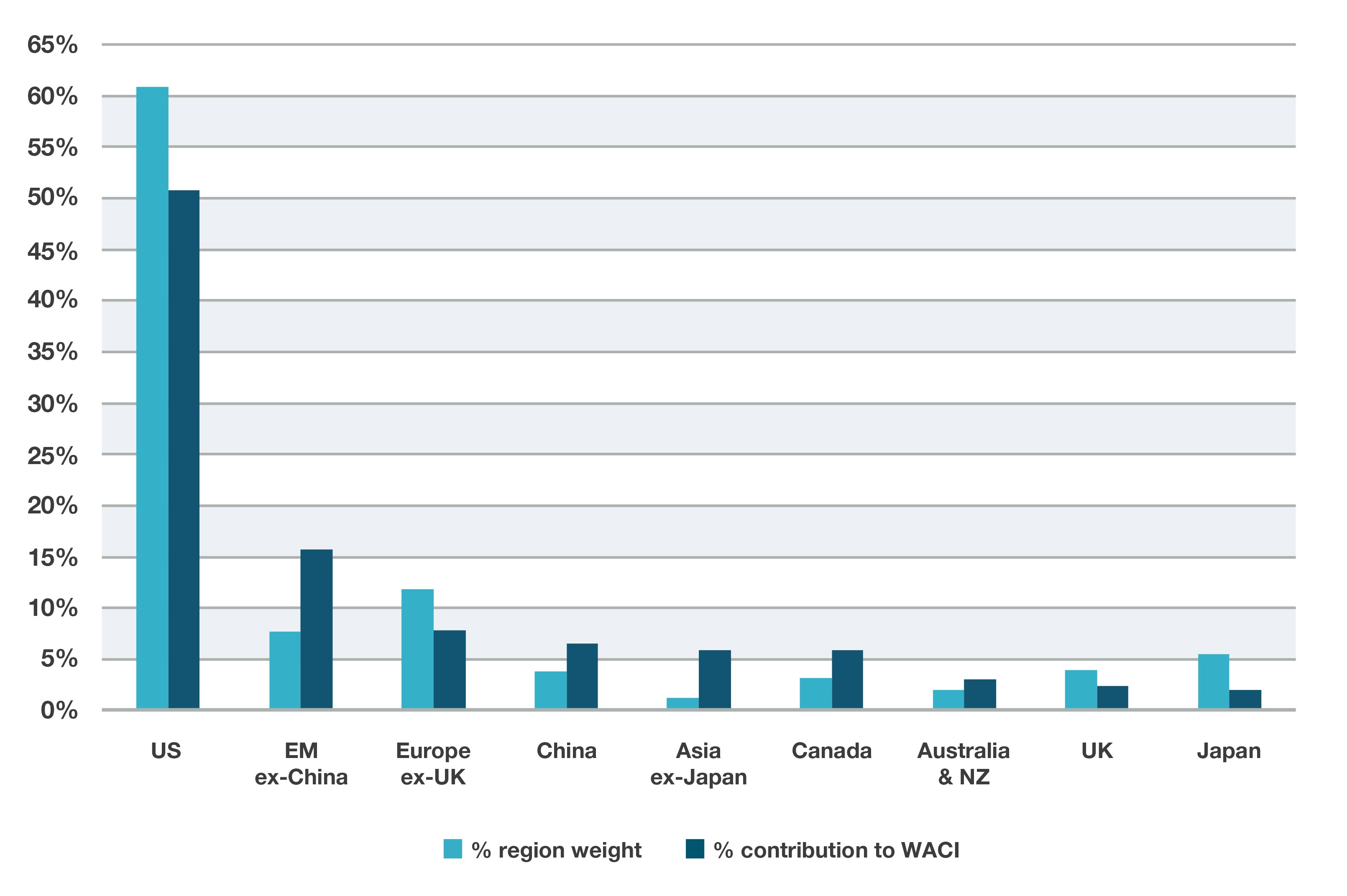 Geographical contributions to carbon intensity within the MSCI ACWI