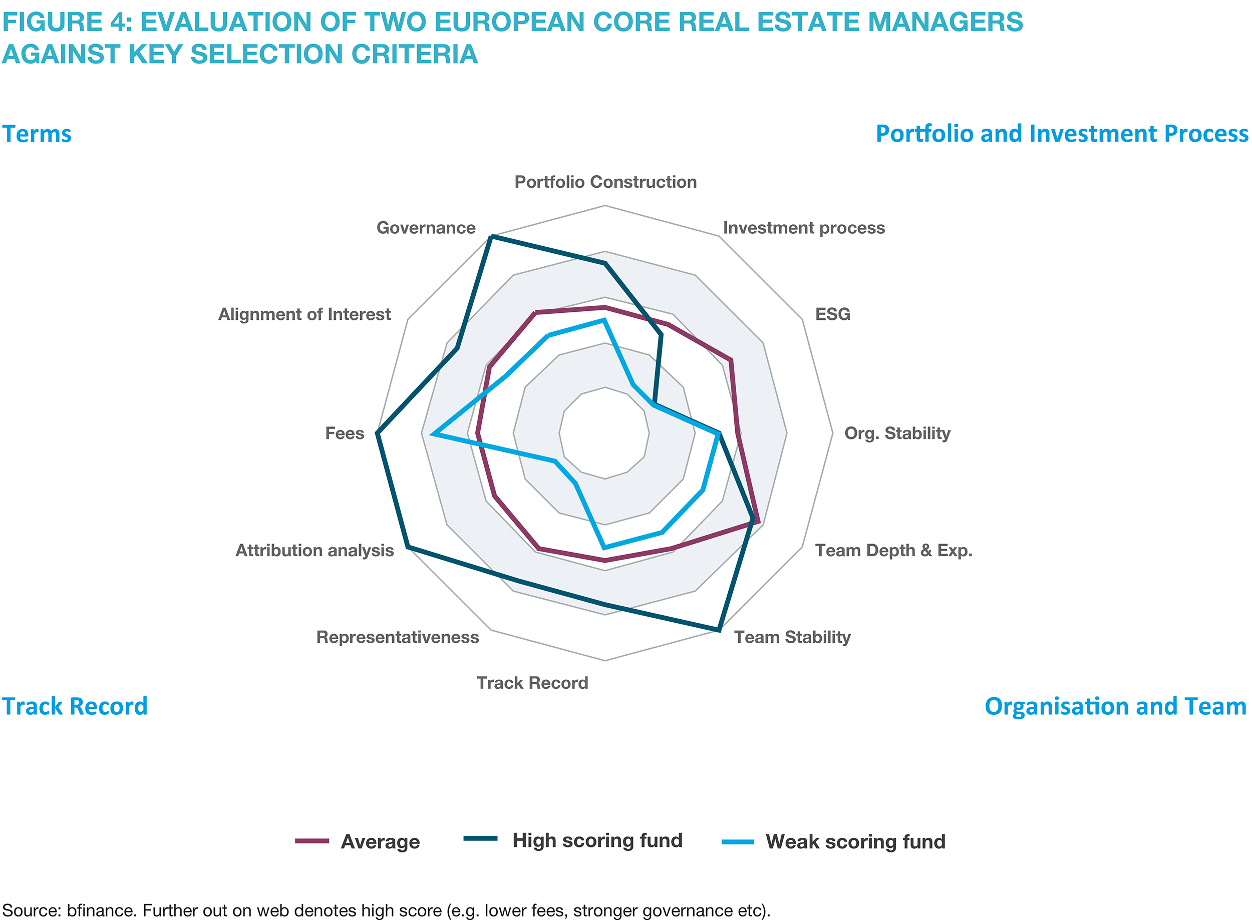 Evaluation of Two European Core Real Estate Managers