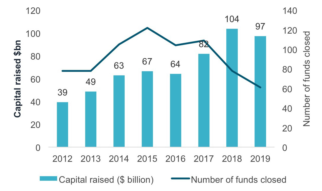 Annual Capital Raised by Infrastructure
