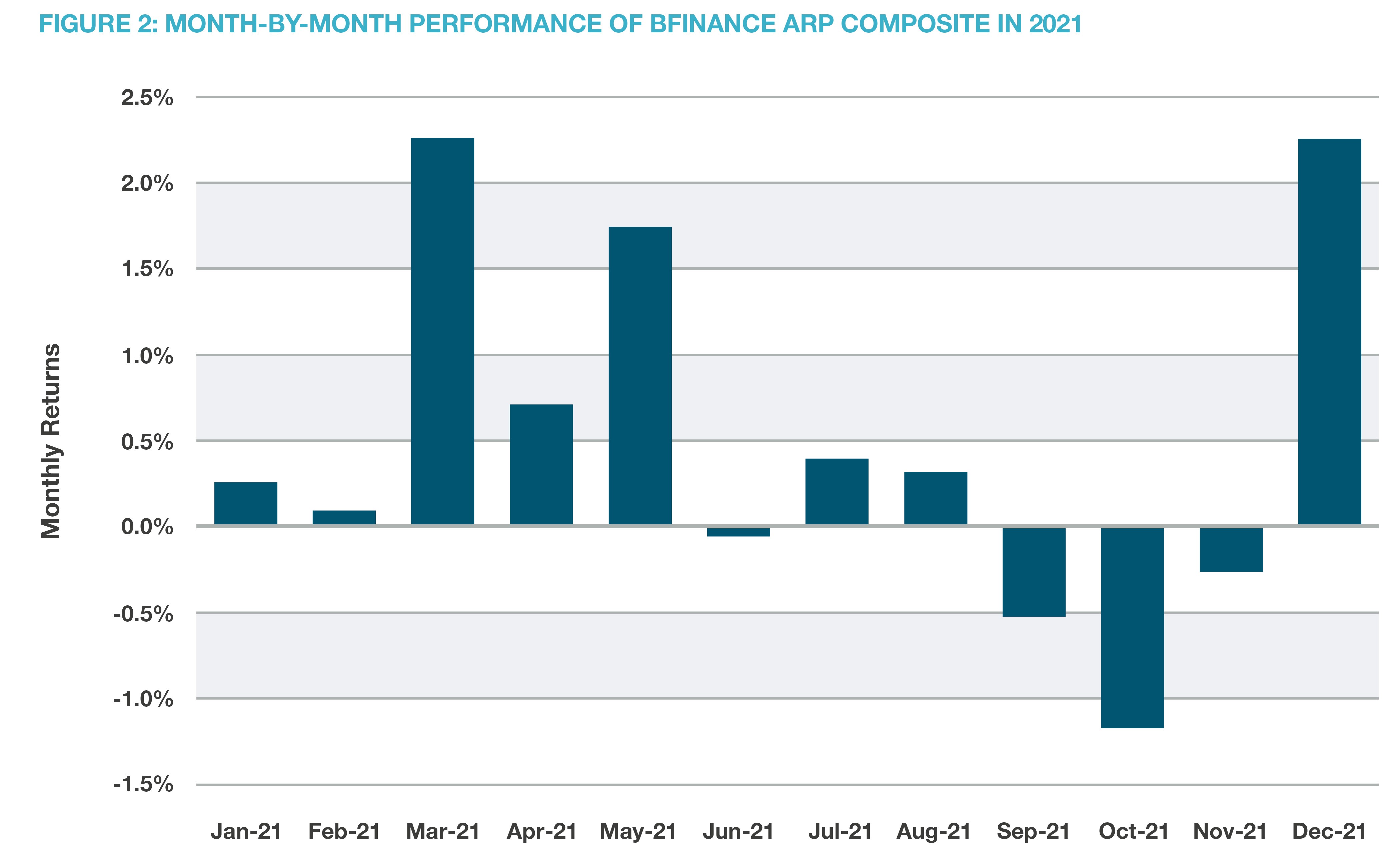 month-by-month performance of bfinance arp composite in 2021