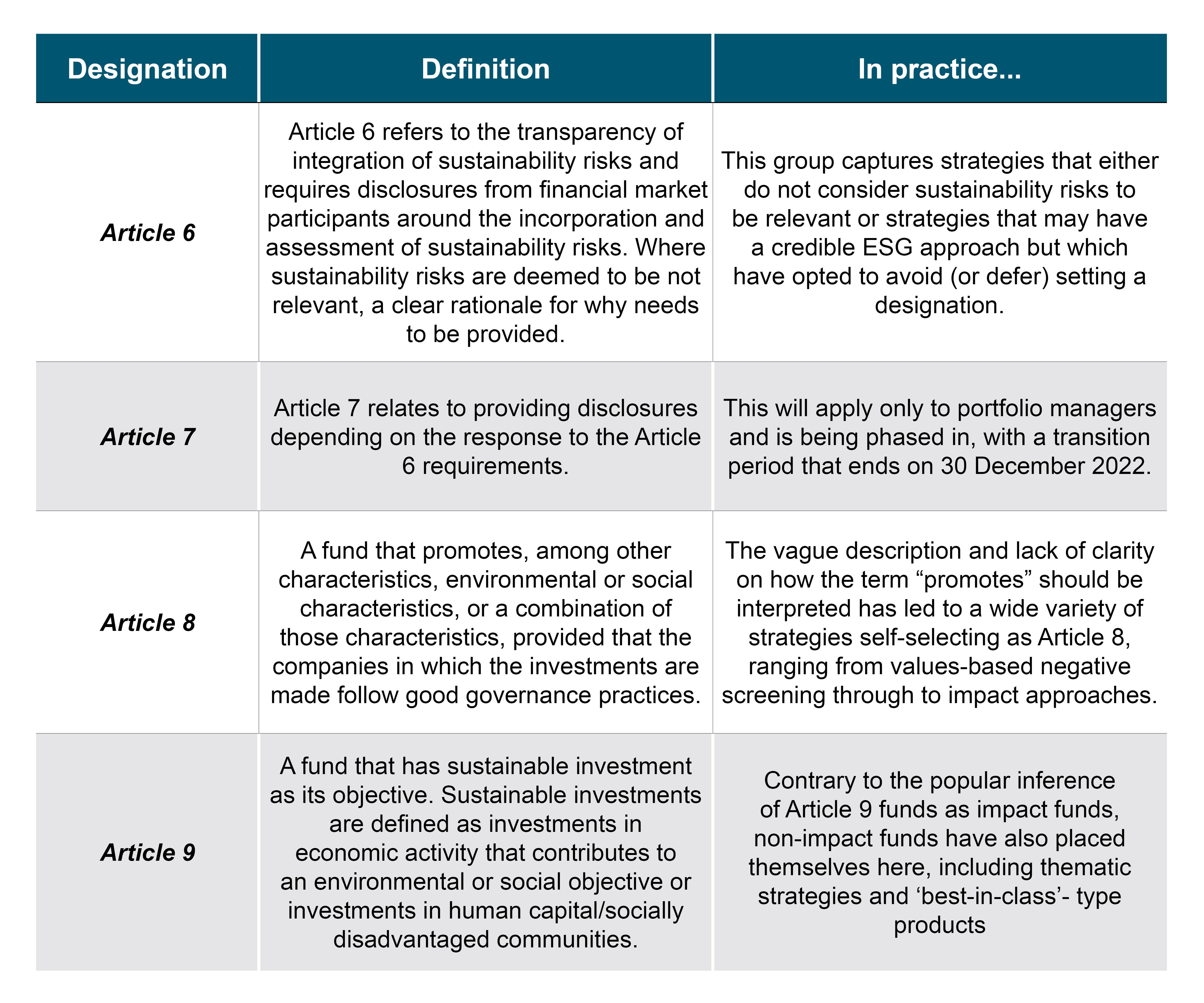 European SFDR funds…in definition and in practice
