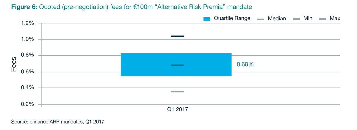 Alternative Risk Premia Mandate