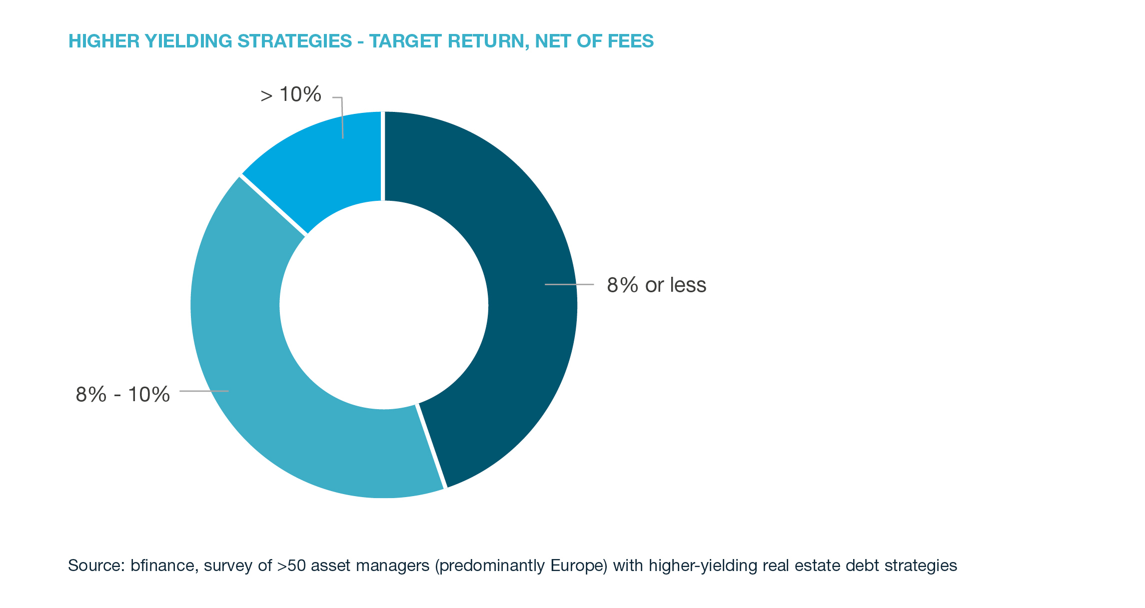 Higher Yielding Strategies