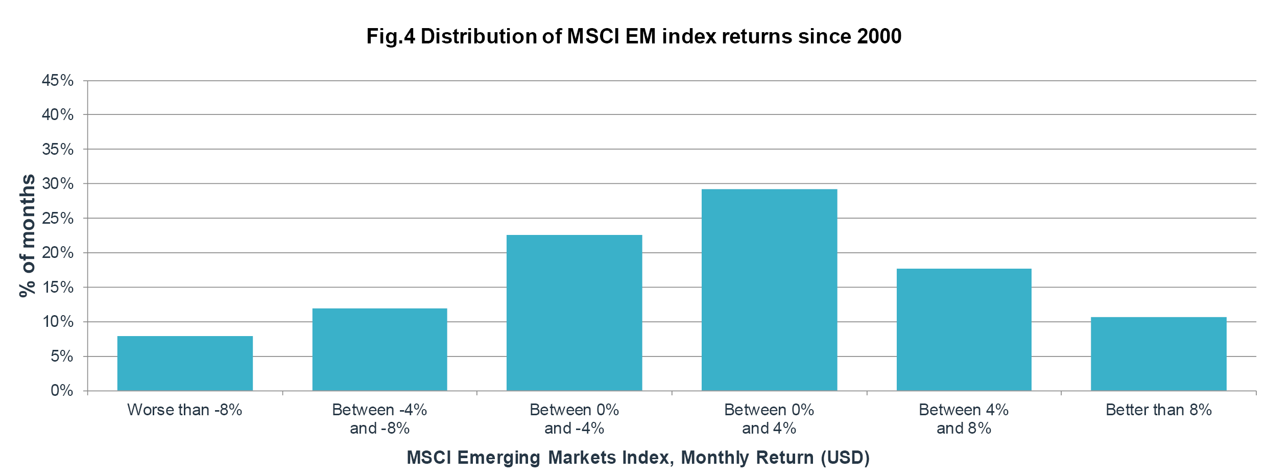 Distribution of MSCI EM index