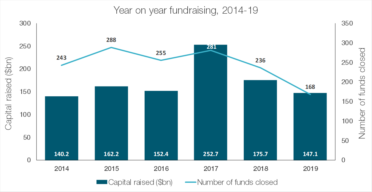 Year on Year Fundraising