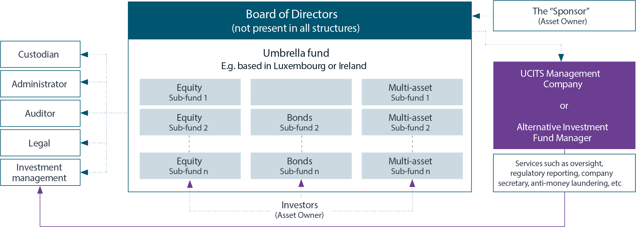 Umbrella fund, typical structure