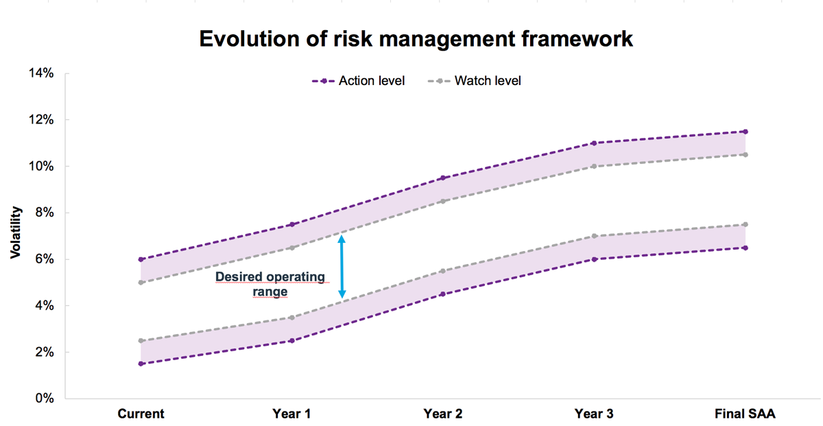 Evolution of Risk Management Framework