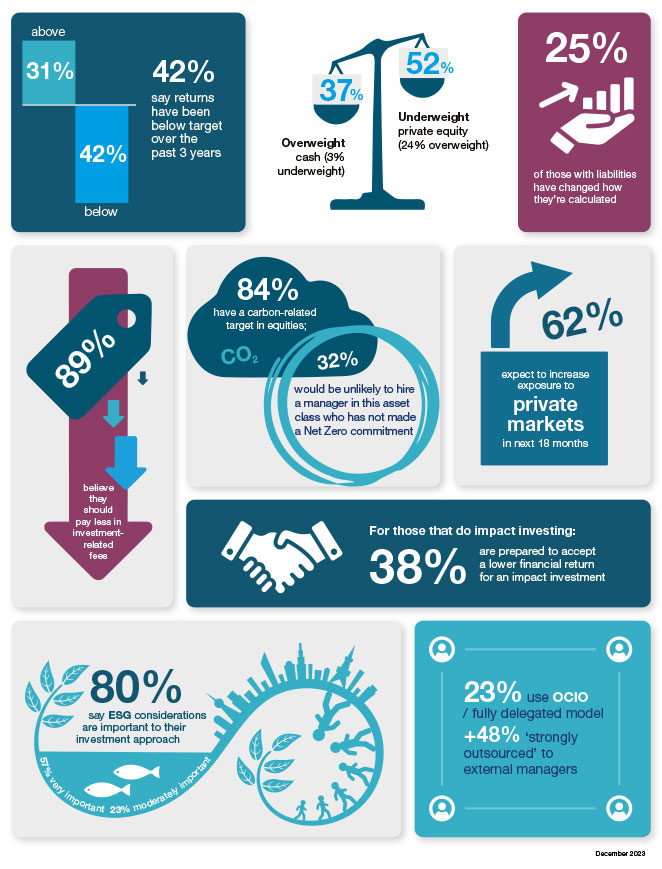 Endowment & Foundation Investment Survey Infographic