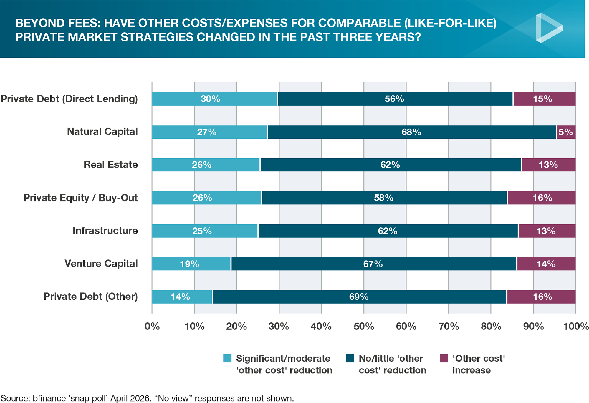 Which of the following factors have been most important in driving fee/cost improvements?