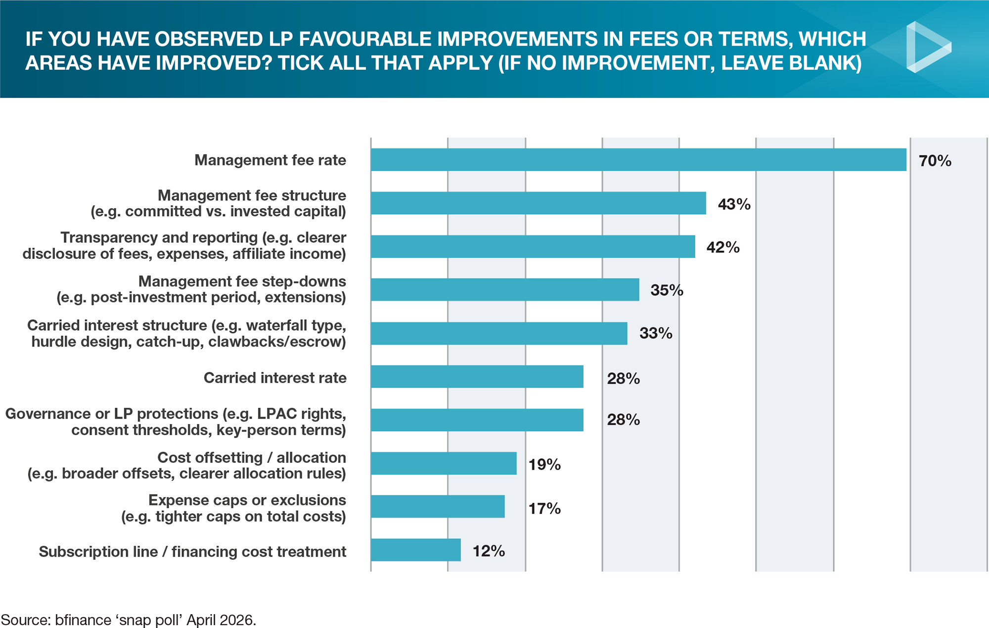 If you have observed LP-favourable improvements in fees or terms, which areas have improved?