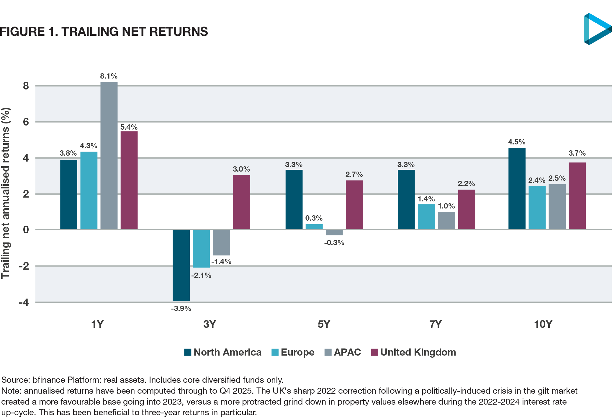 UK property returns have been more consistent