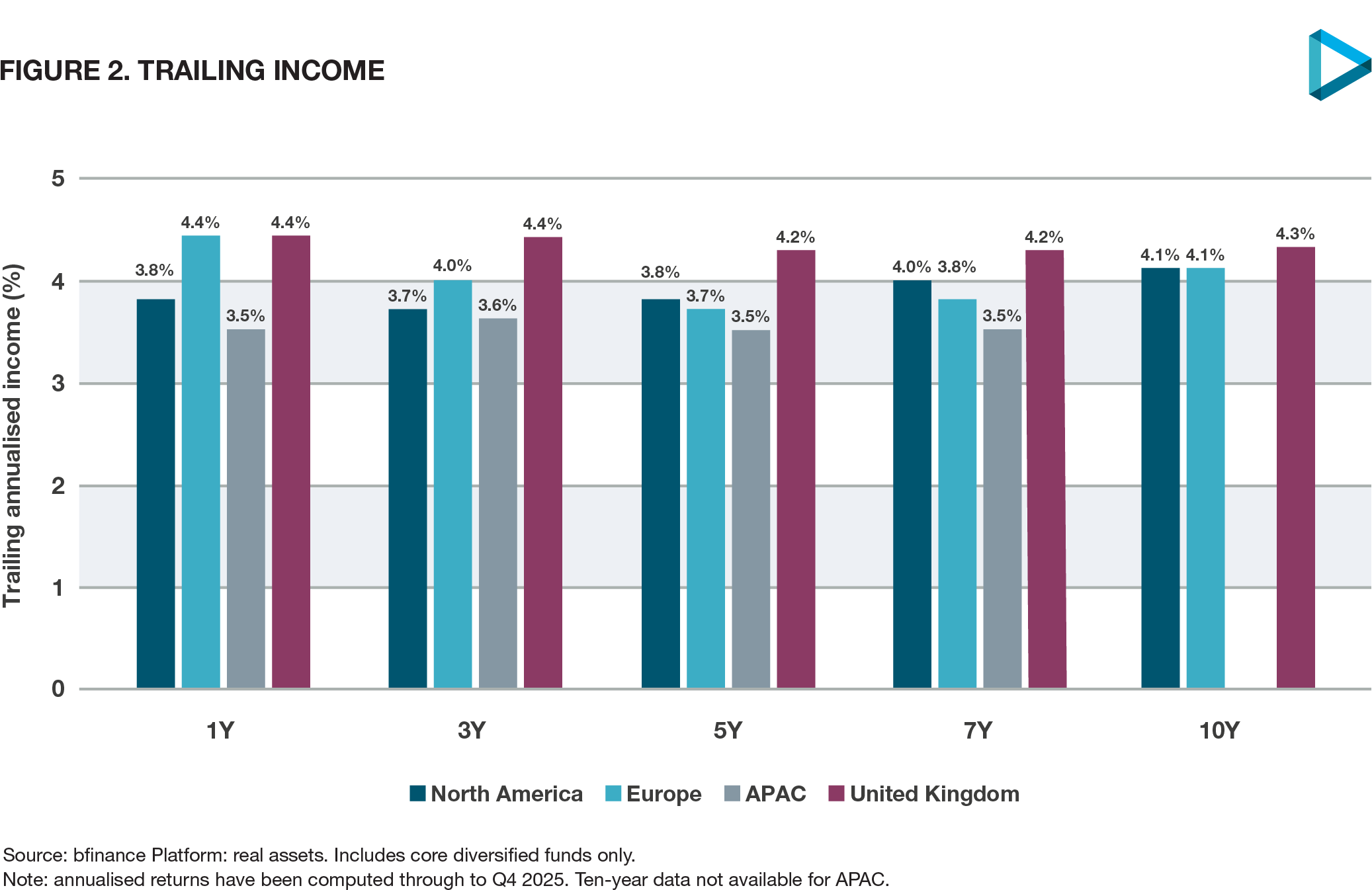 Underpinned by relatively higher income vs other regions
