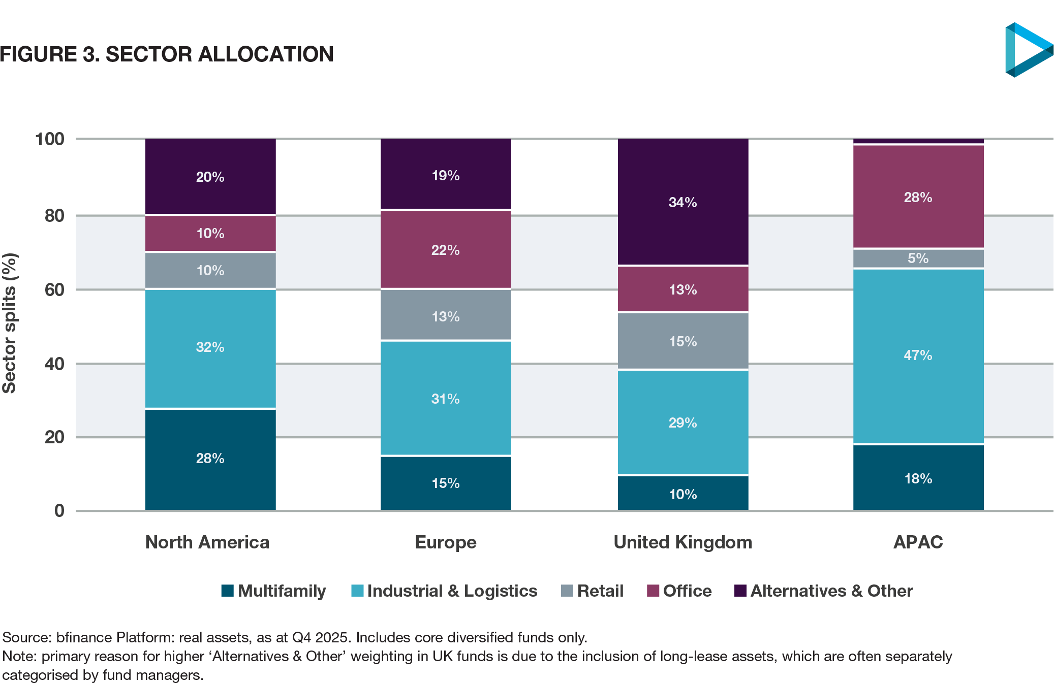 Long-lease property is greater part of UK property mix