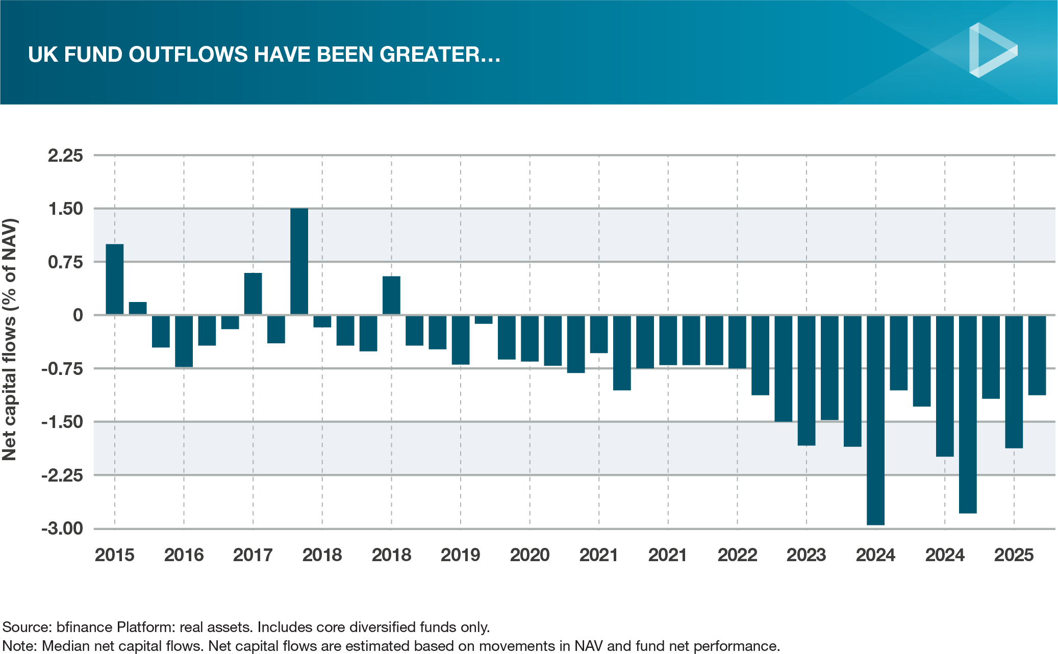 UK fund outflows have been greater