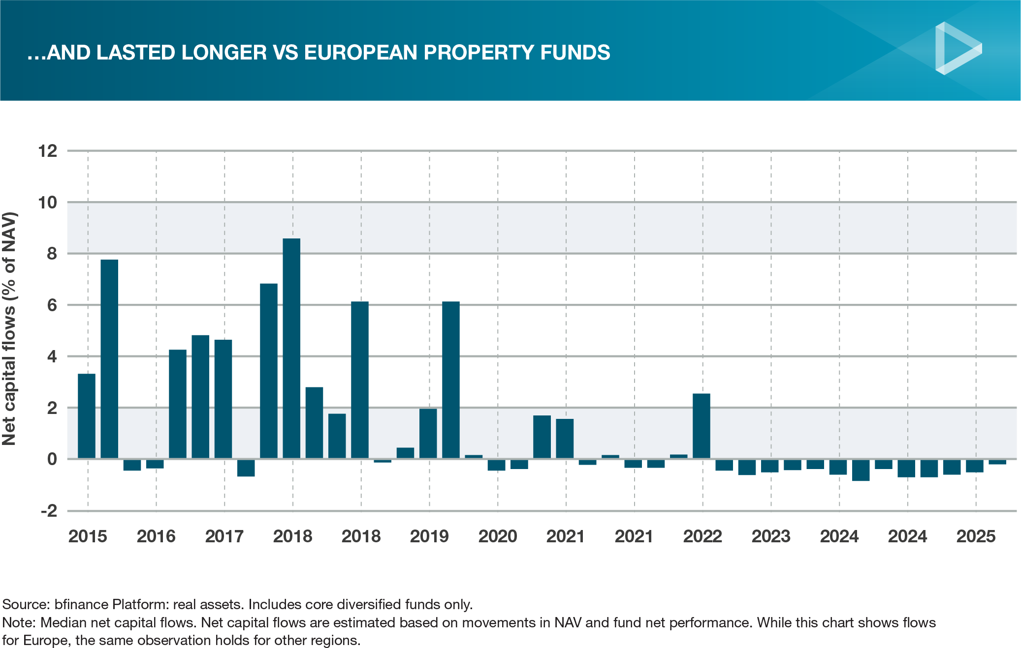 European property funds