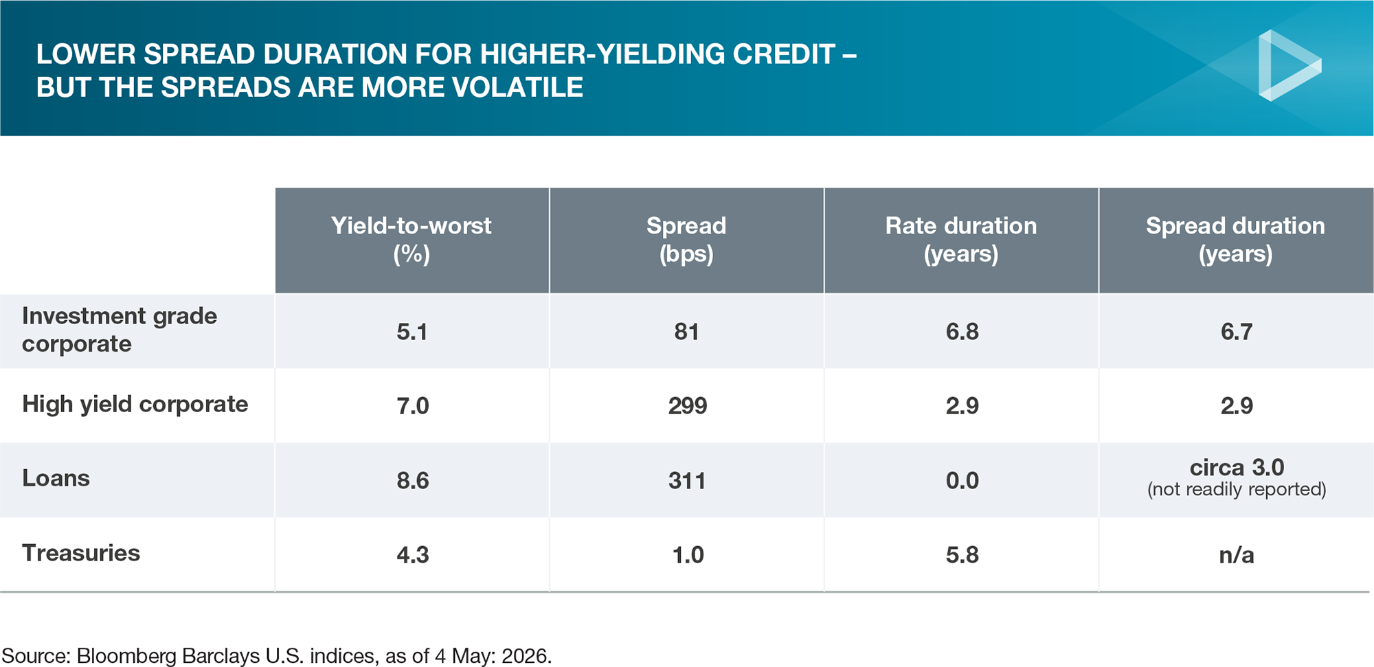 Lower spread duration for higher-yielding credit – but the spreads are more volatile