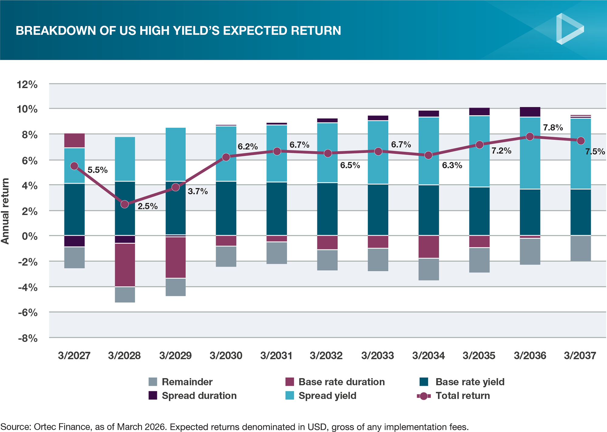 Breakdown of US high yield's expected return