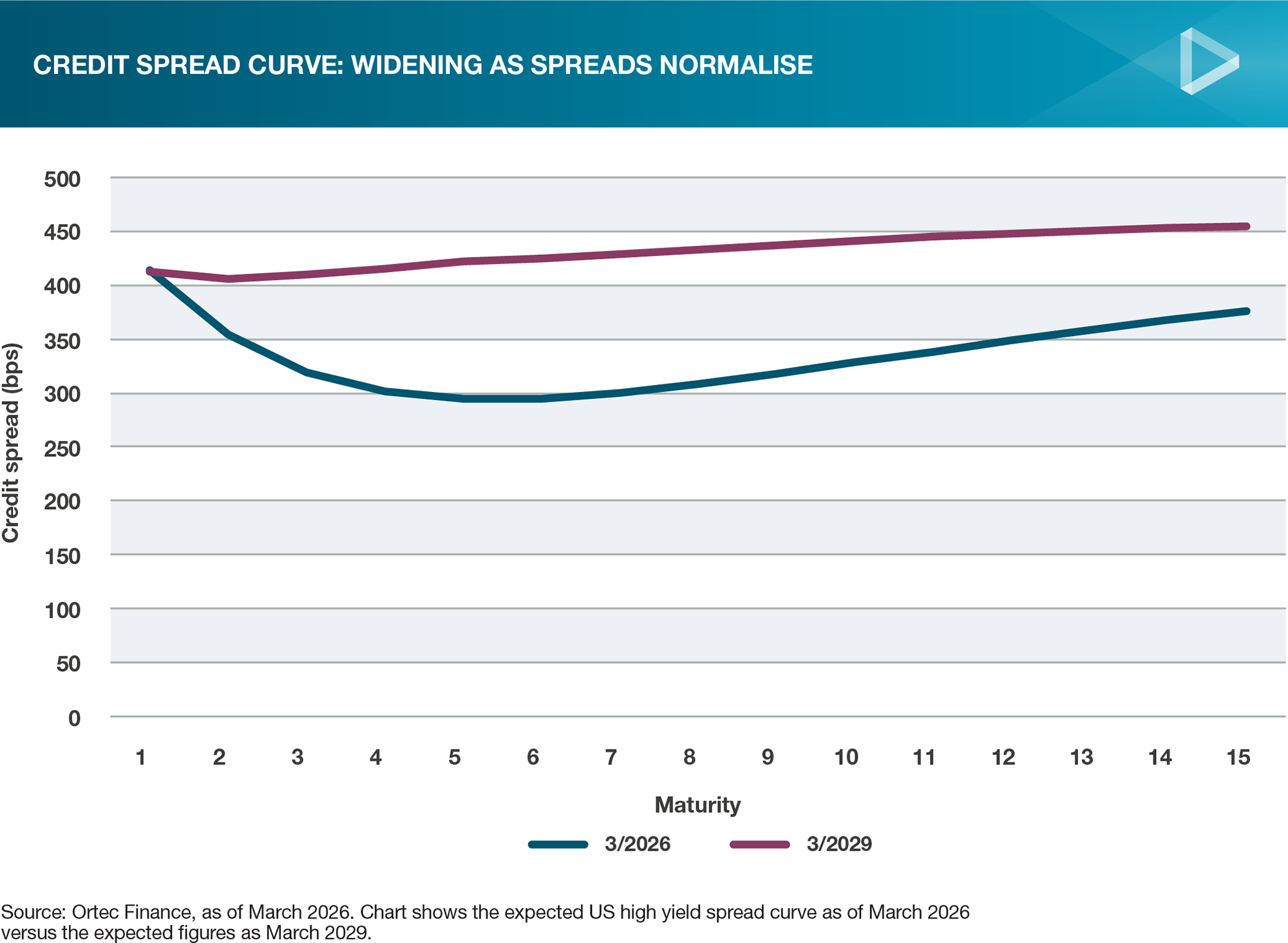 Credit spread curve: widening as spreads normalise