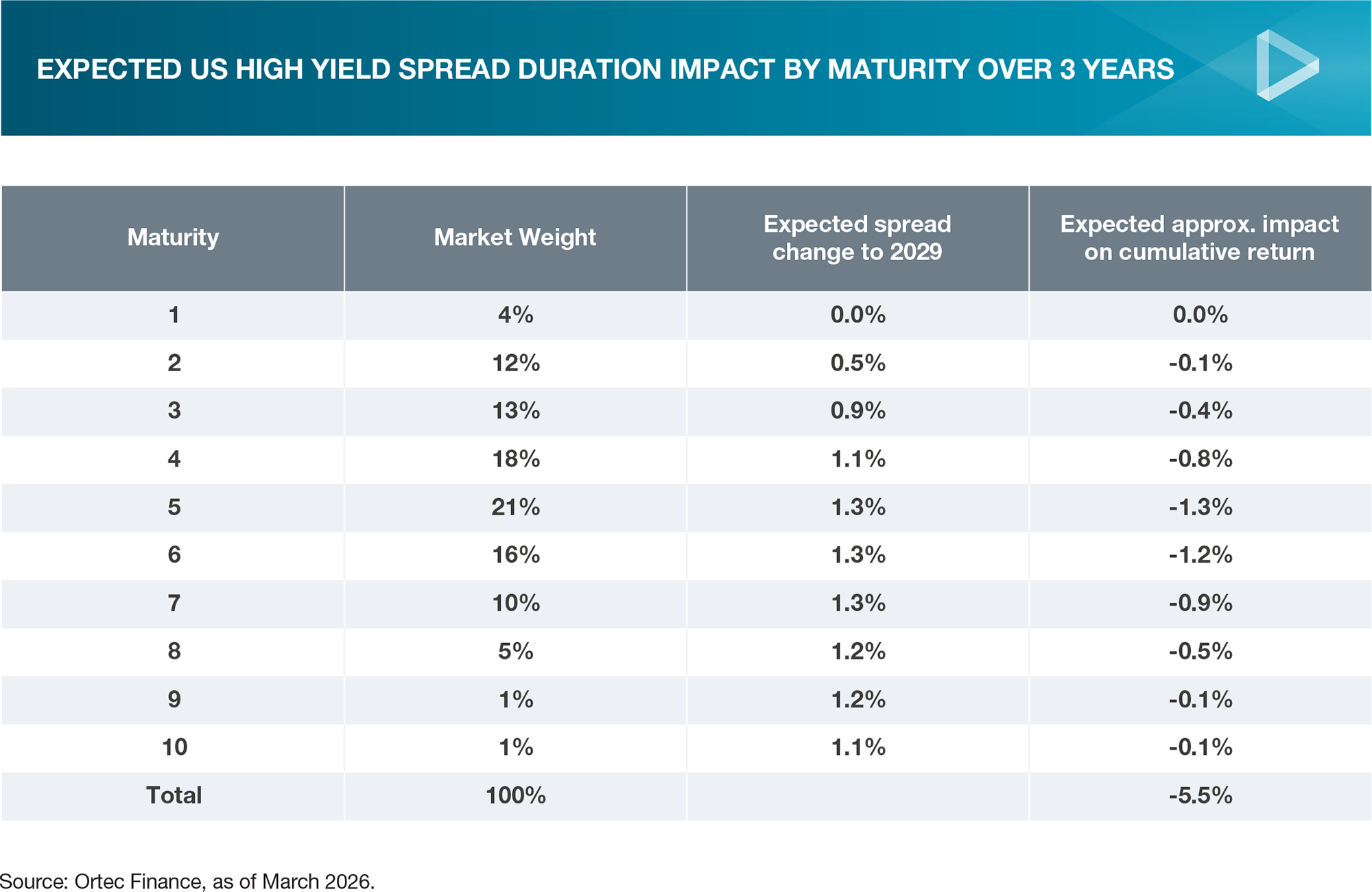 Expected US high yield spread duration impact by maturity over 3 years