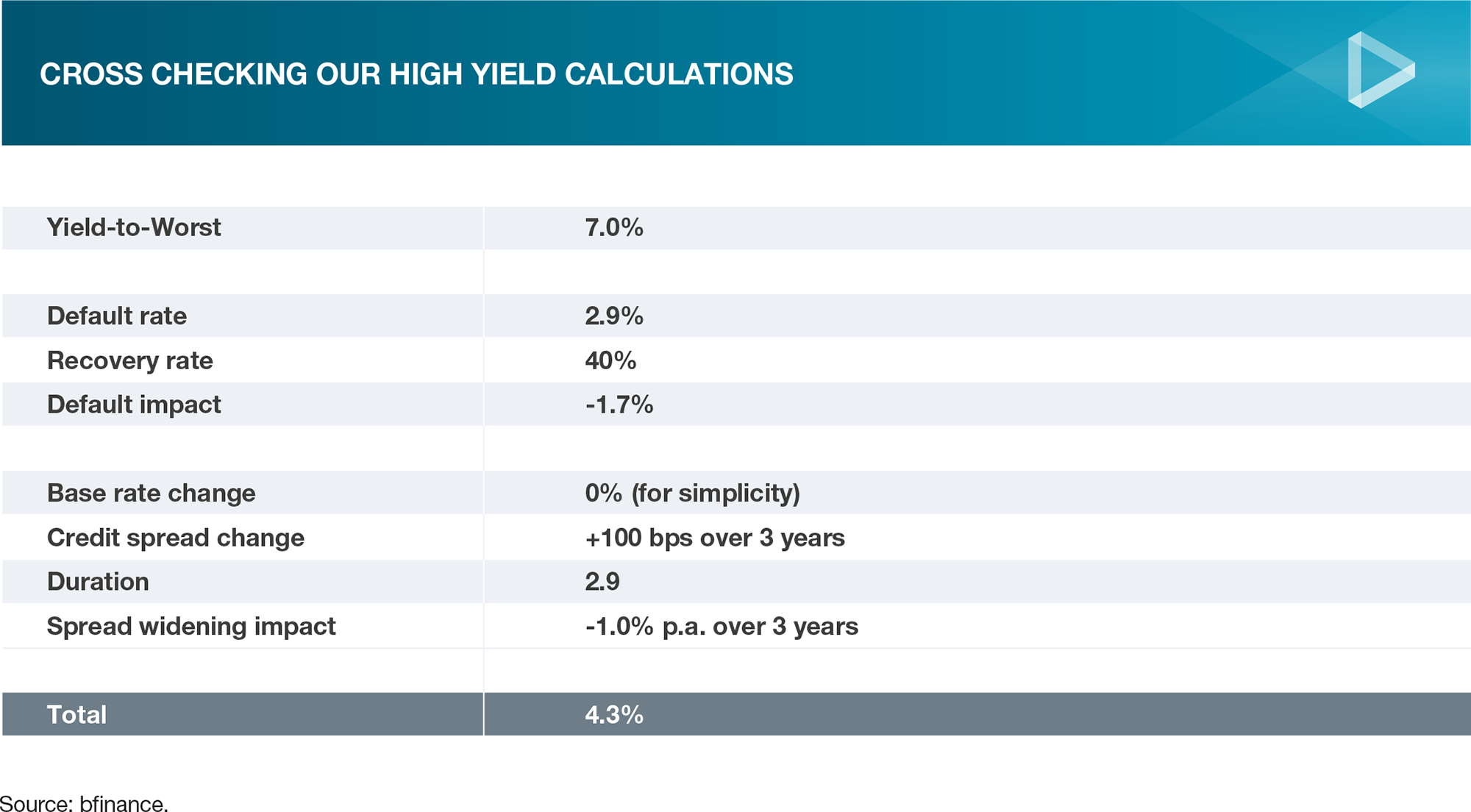 Cross checking our high yield calculations