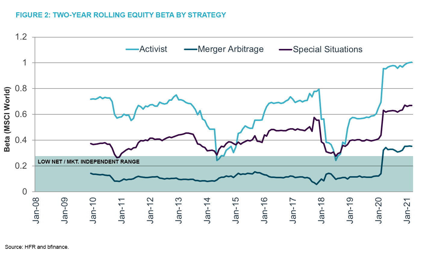 Rolling Equity Beta
