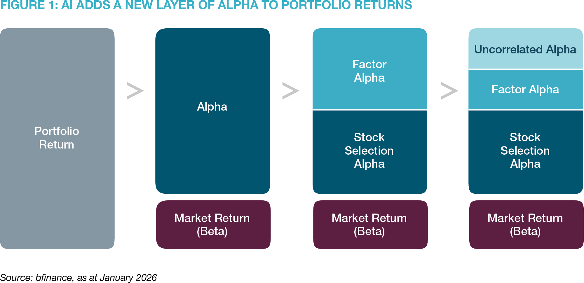 AI Adds a New Layer of Alpha to Portfolio Returns
