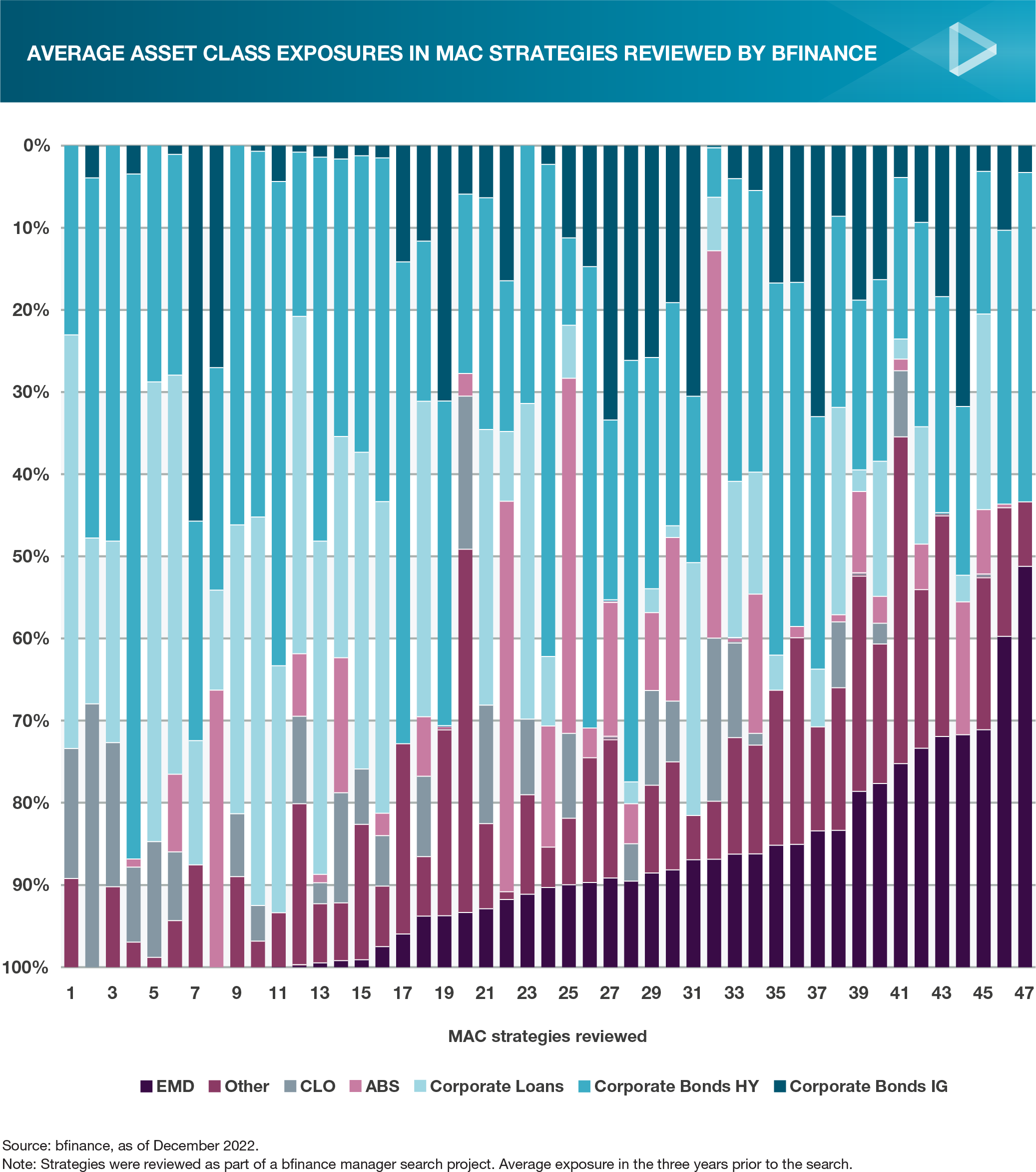 Average asset class exposures in MAC strategies reviewed by bfinance
