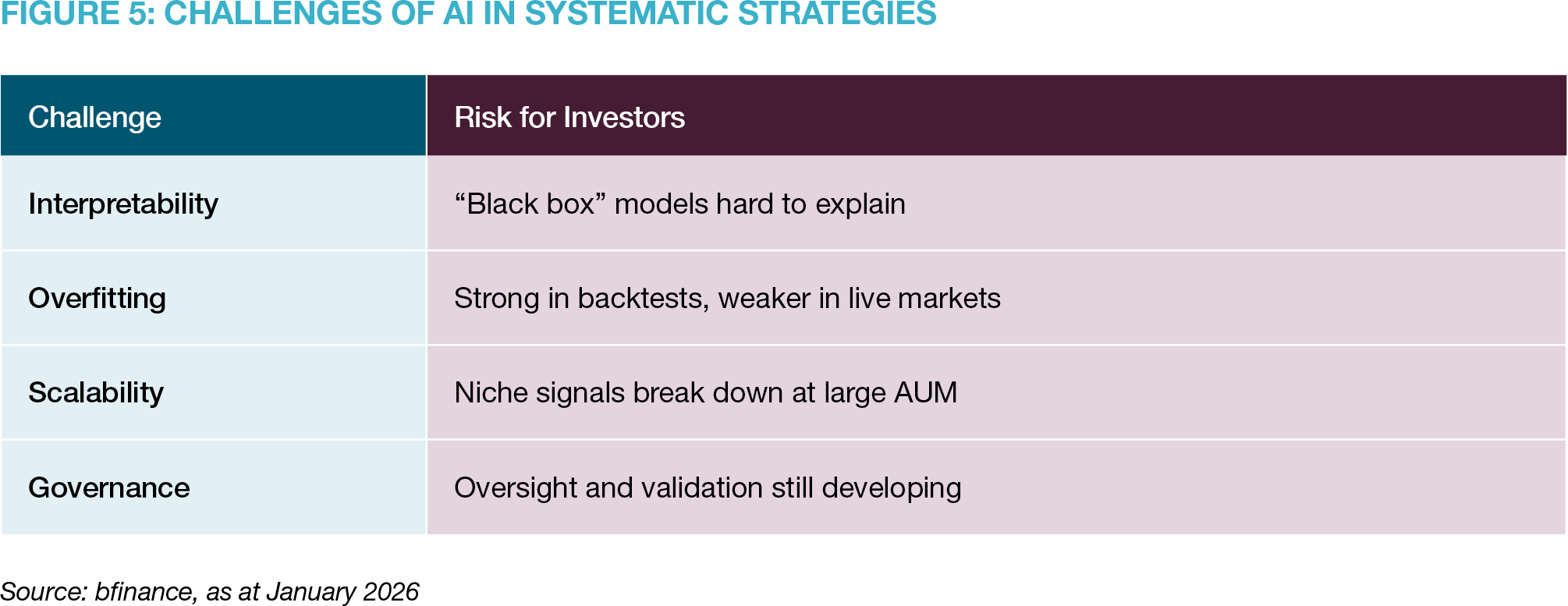 Challenges of AI in Systematic Strategies