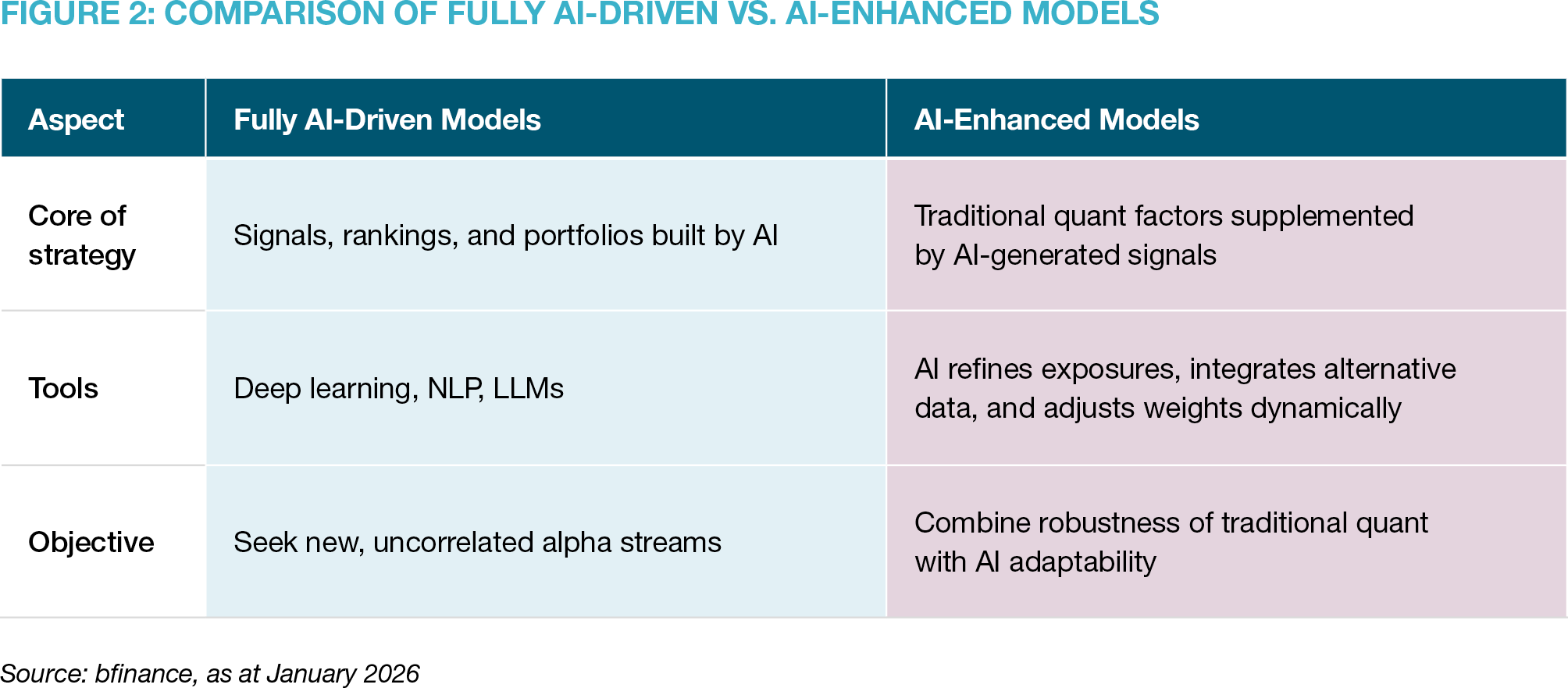Comparison of Fully AI-Driven vs. AI-Enhanced Models