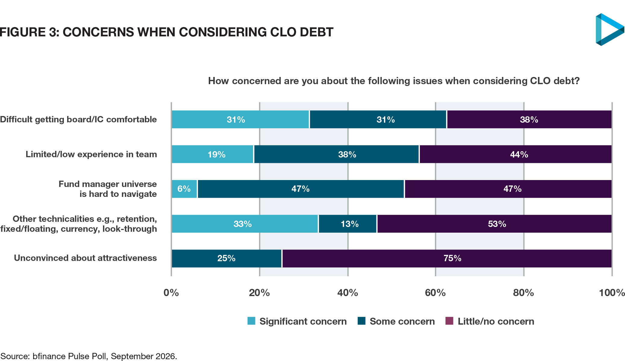 Concerns when considering CLO debt