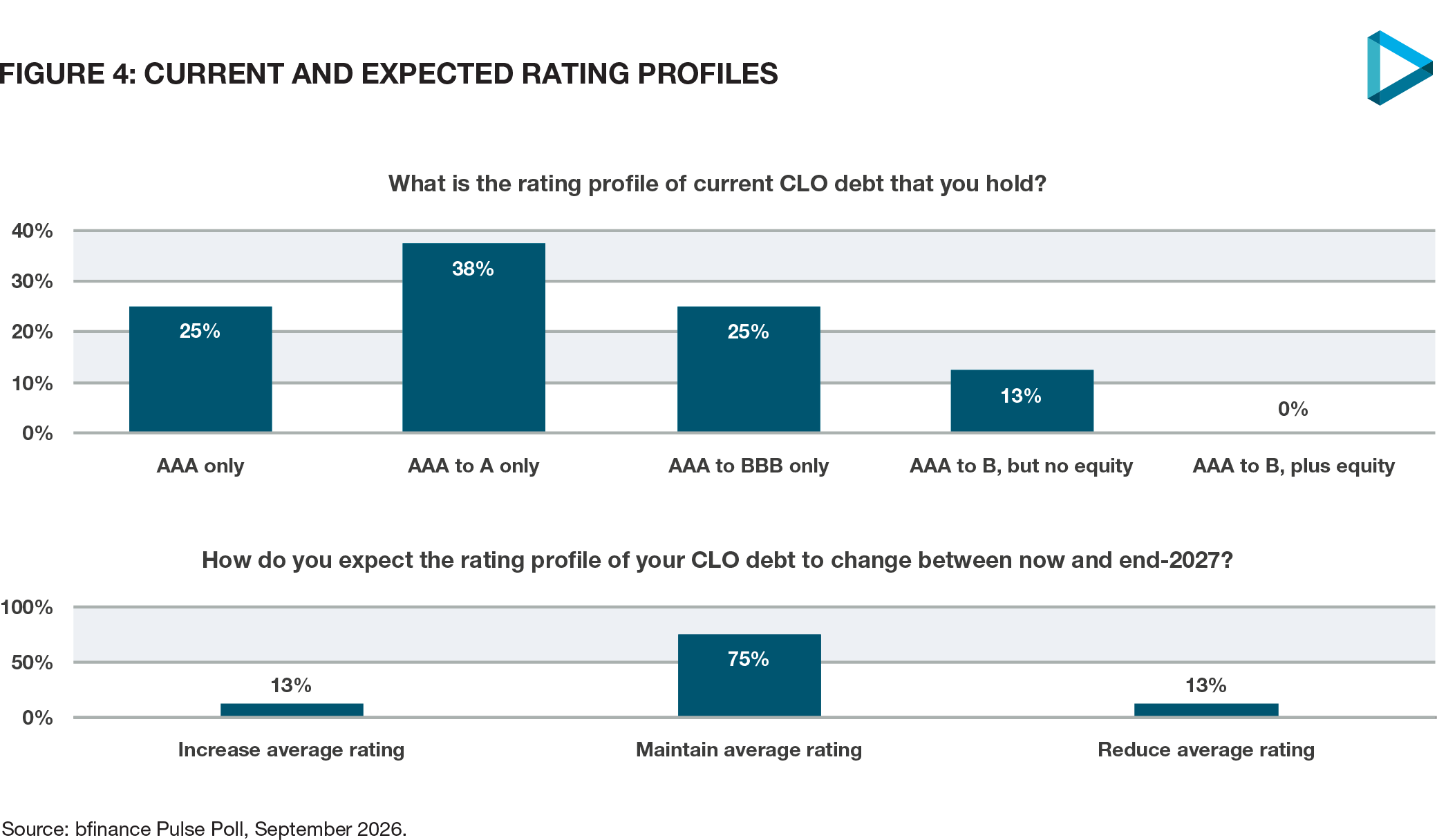 Current and expected rating profiles