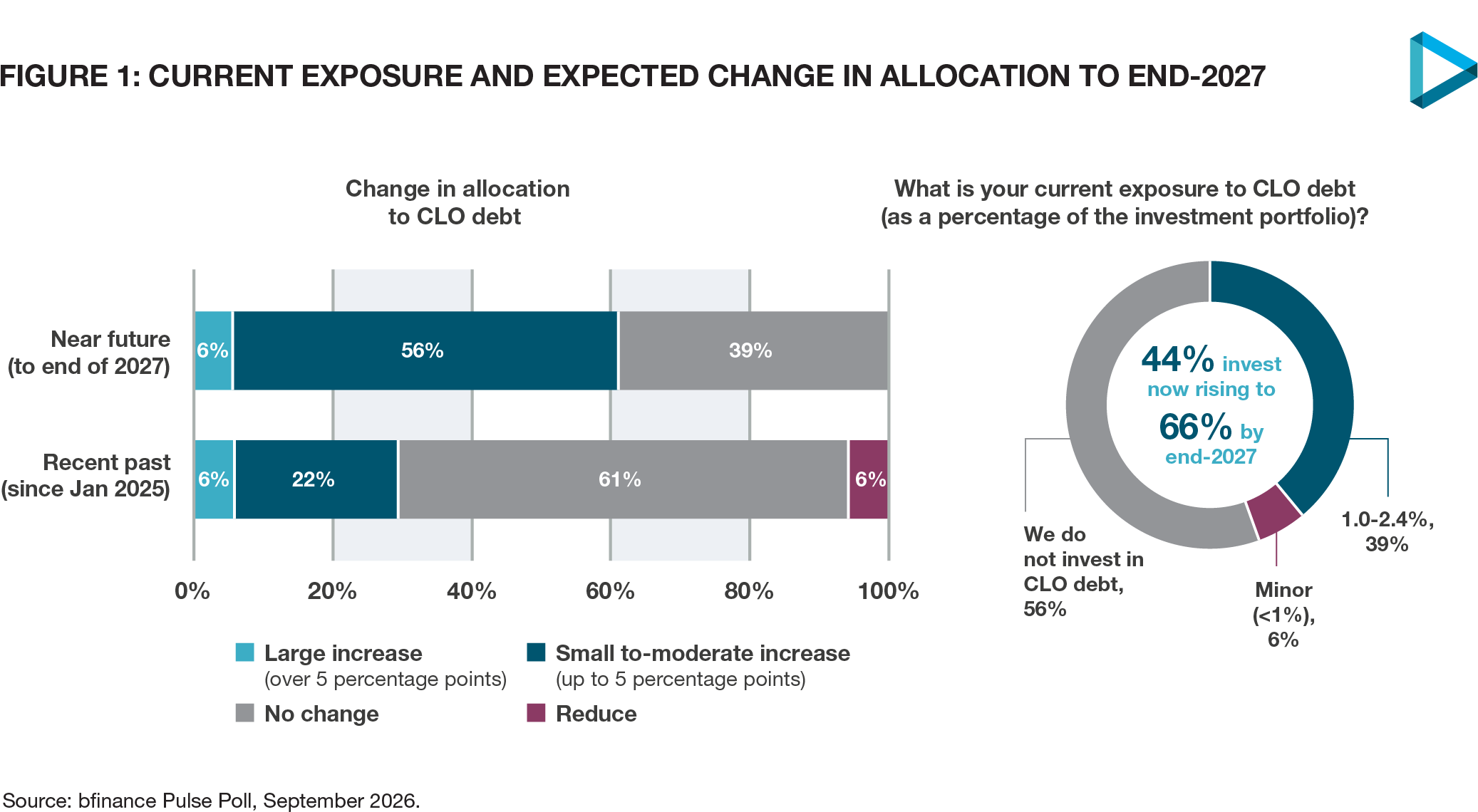 Current exposure and expected change in allocation to end-2027