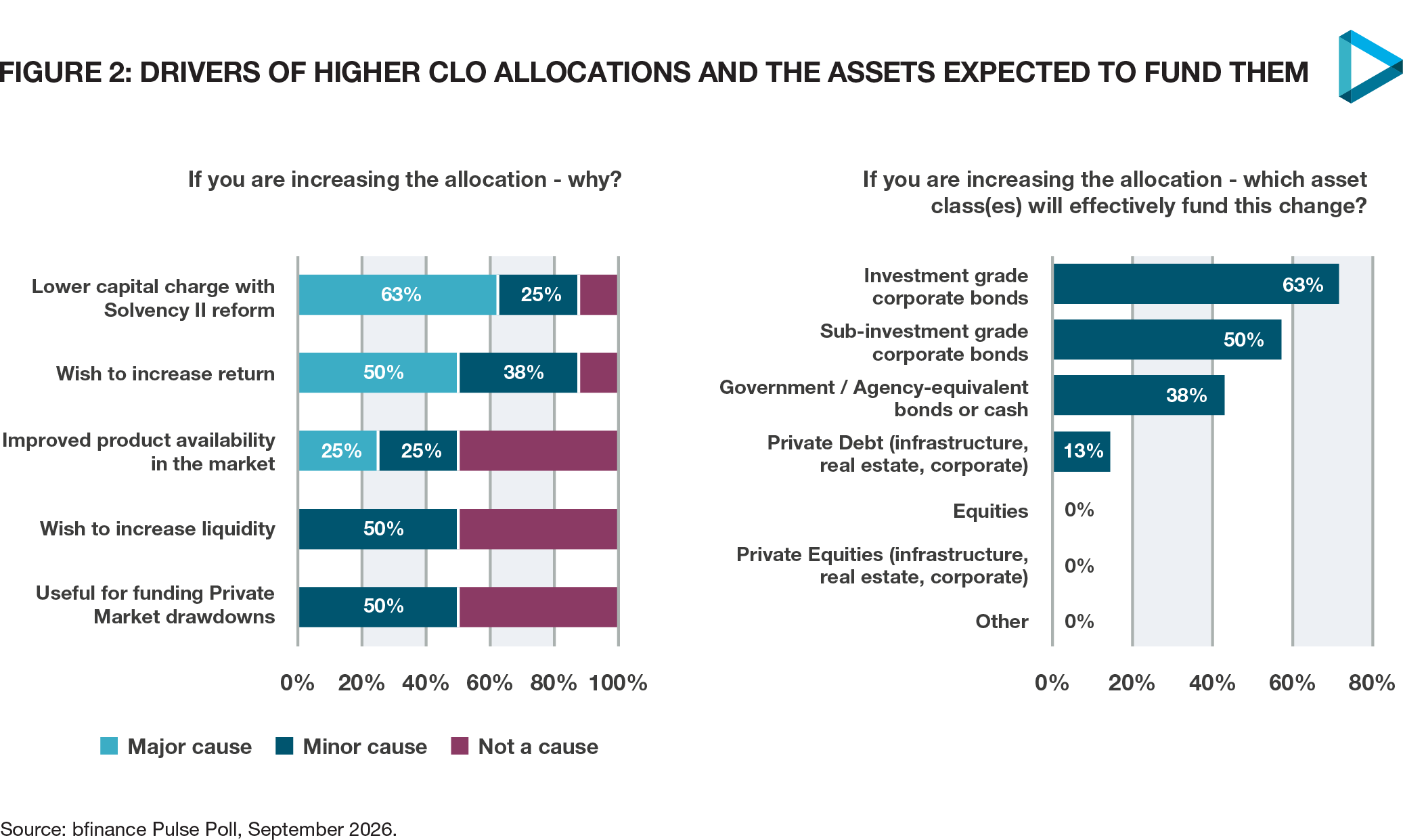 Drivers of higher CLO allocations and the assets expected to fund them