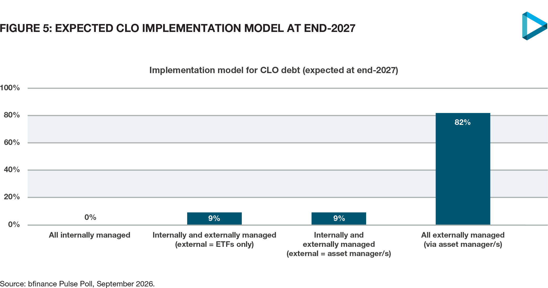 Expected CLO implementation model at end-2027