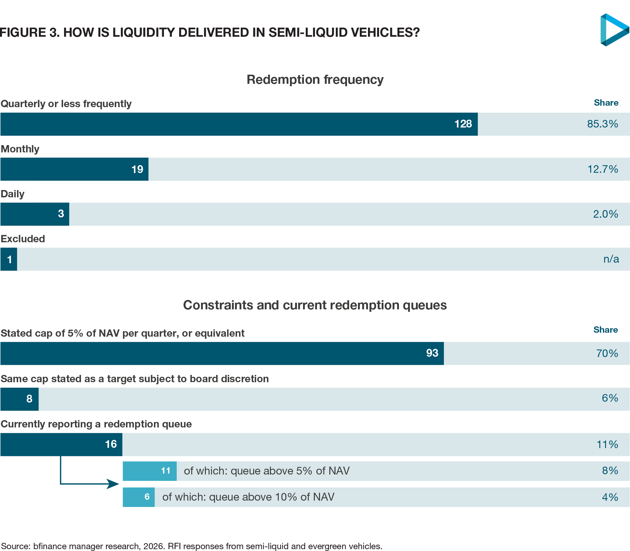Figure 3: How is liquidity delivered in semi-liquid vehicles?