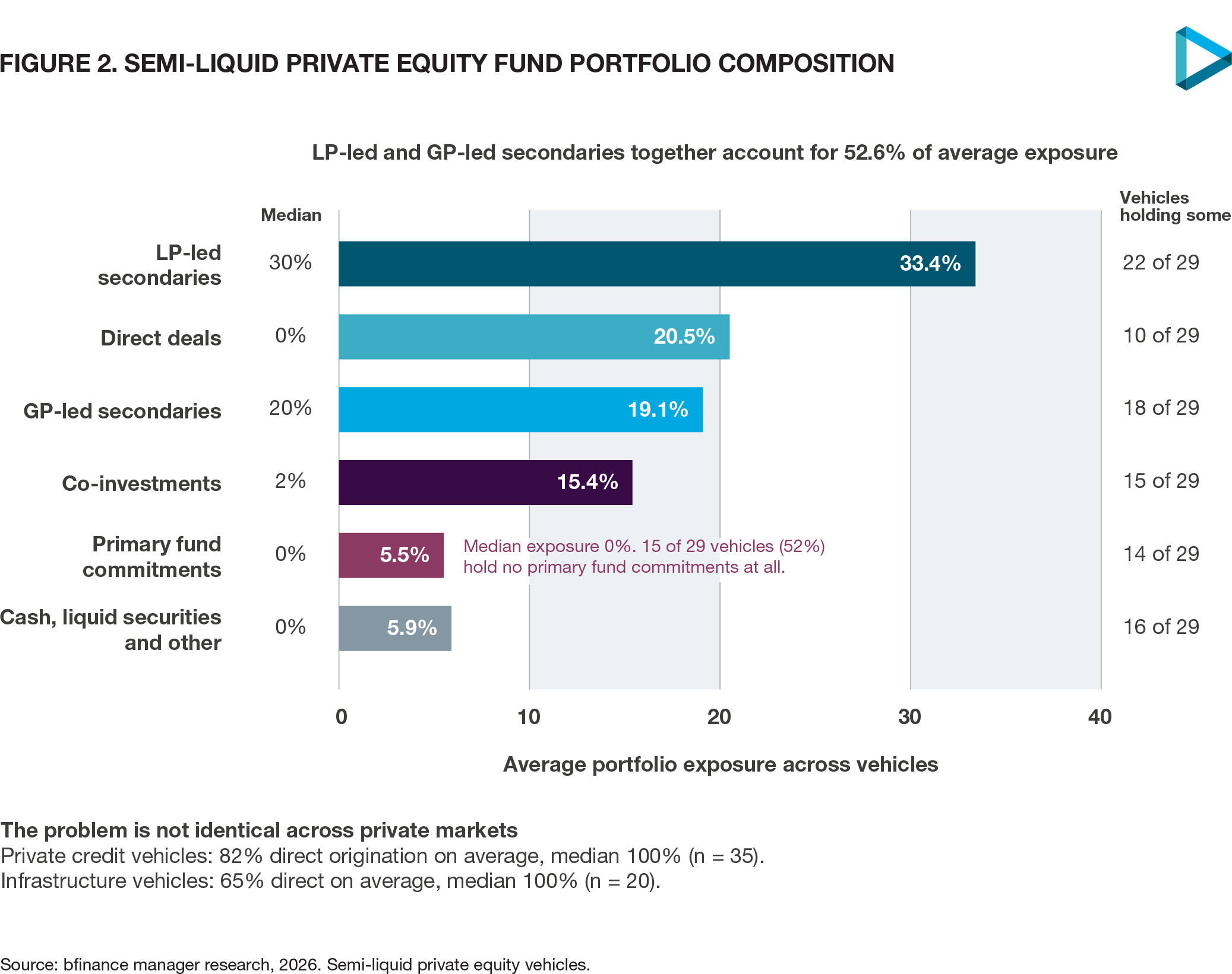 Figure 2: Semi-liquid private equity fund portfolio composition