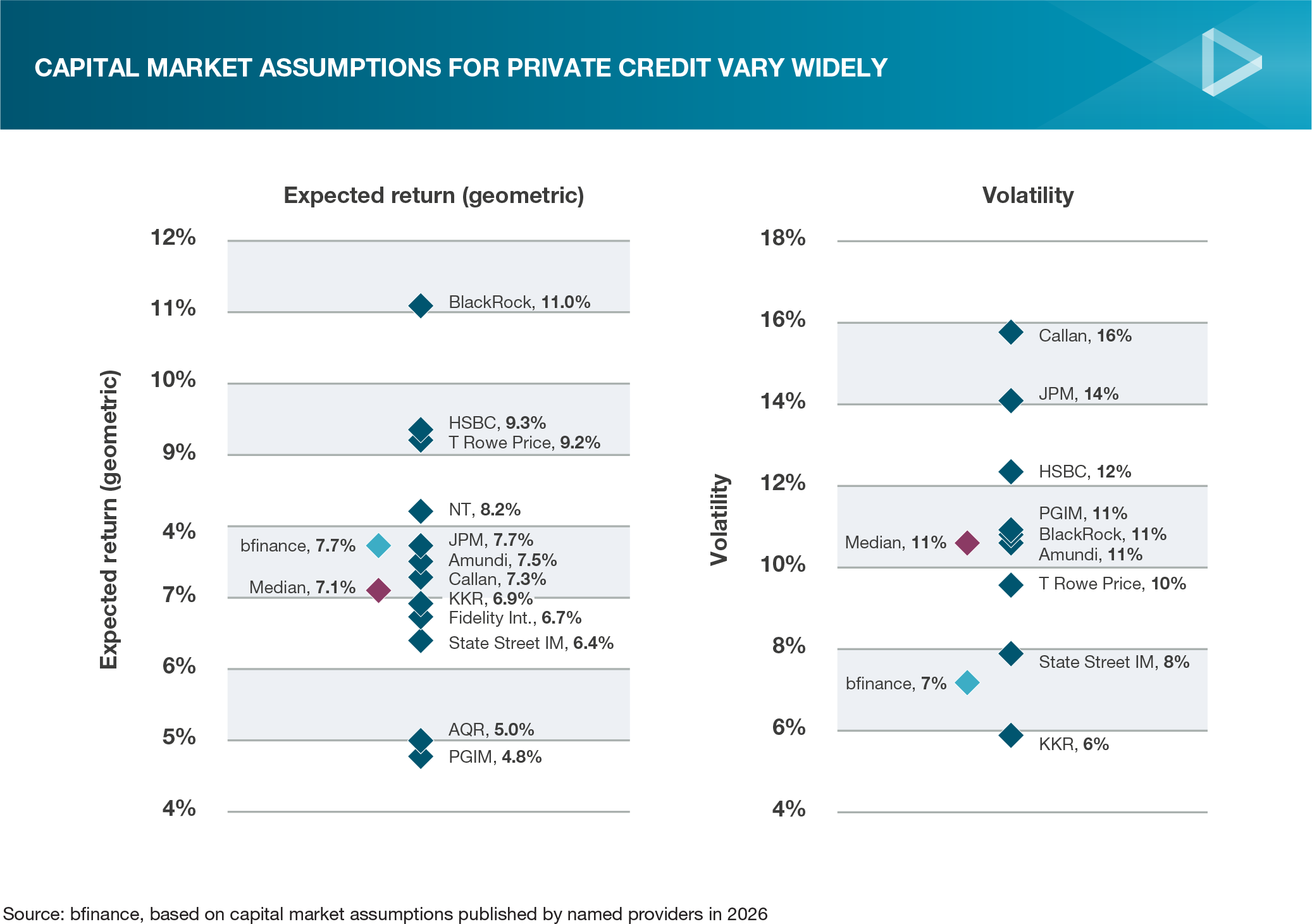 Figure 1: Capital market assumptions for private credit vary widely