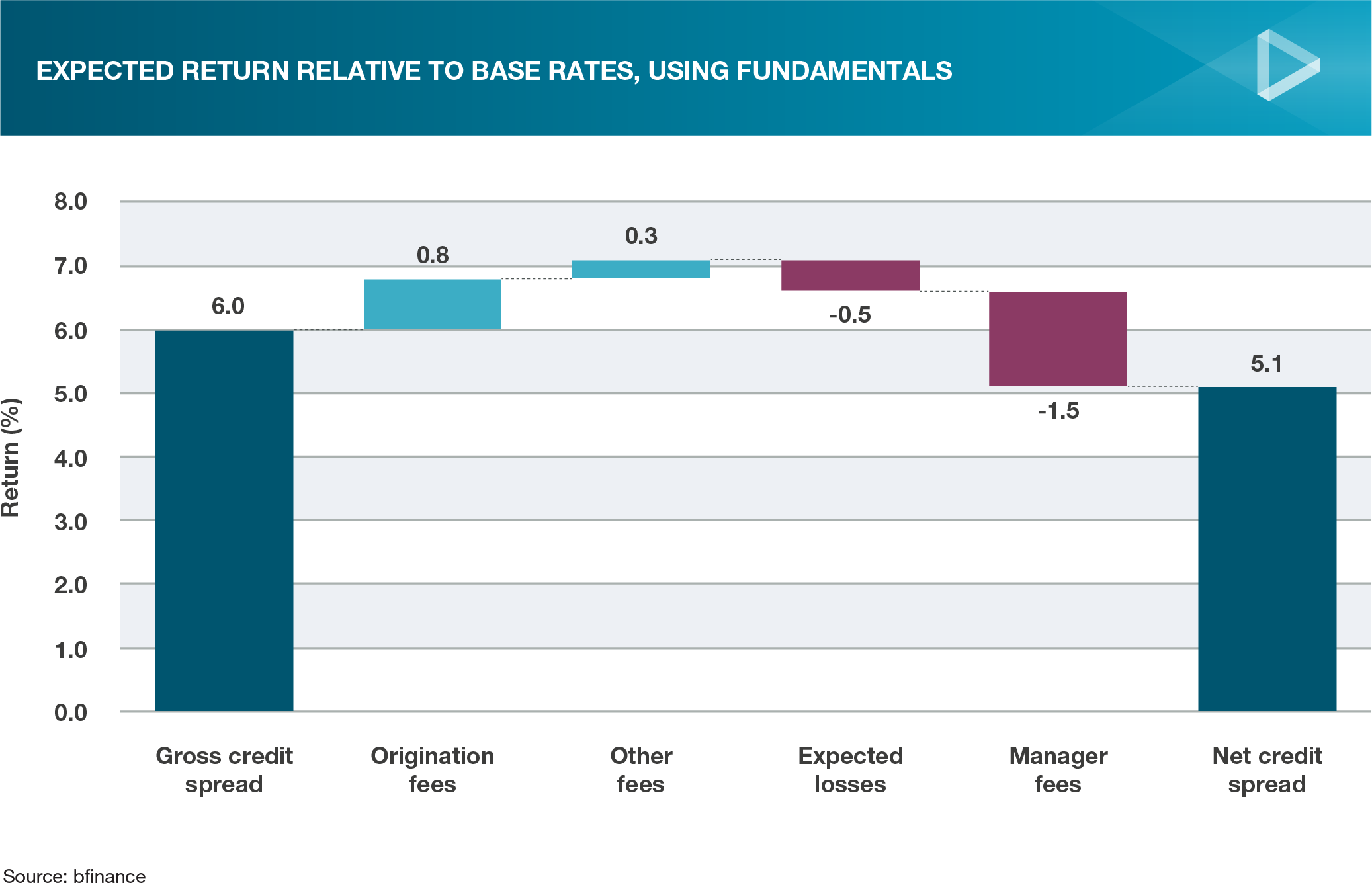 Figure 2: Expected return relative to base rates, using fundamentals