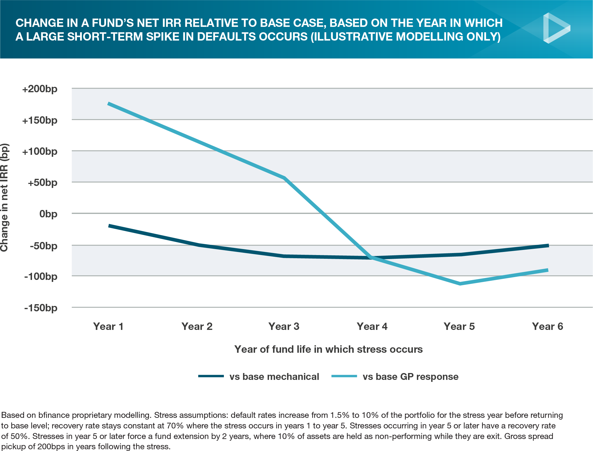 Figure 3: Change in a fund's net IRR relative to base case, based on the year in which a large short-term spike in defaults occurs (illustrative modelling only)