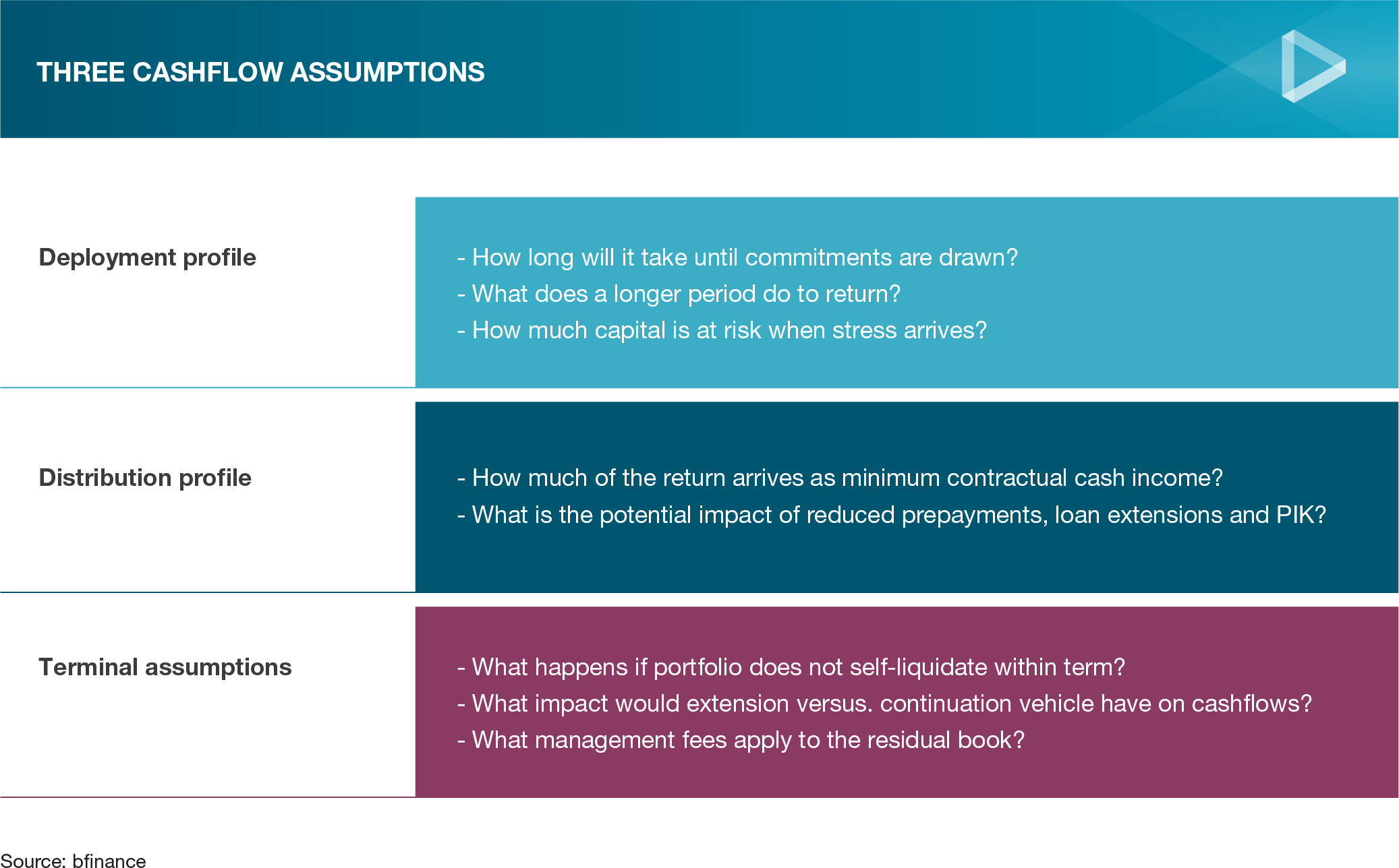 Figure 4: Three cashflow assumptions