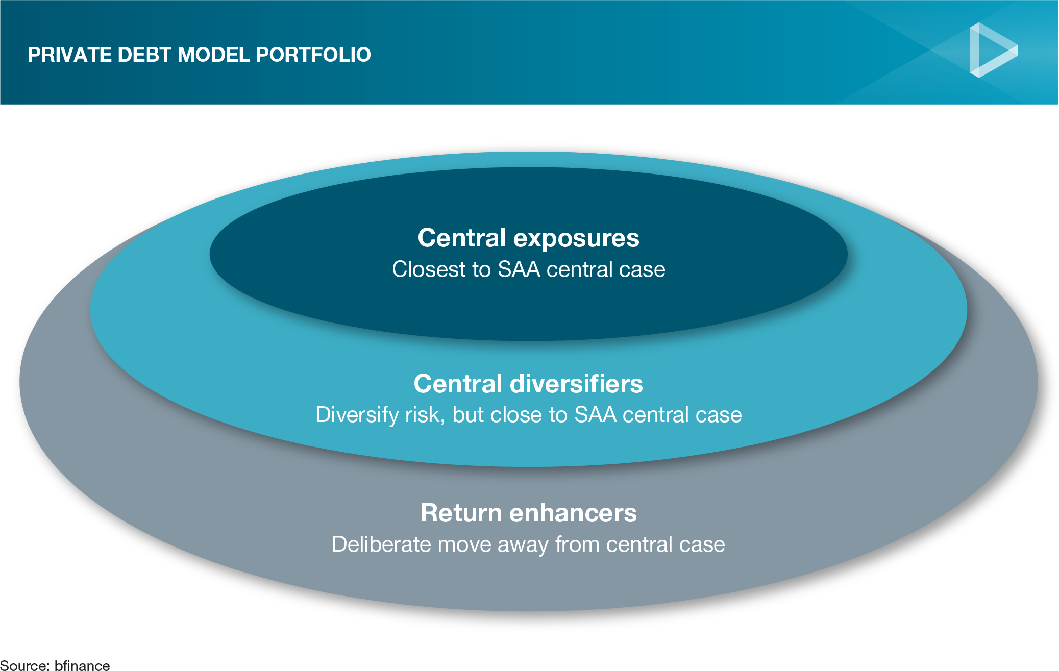 Figure 5: Private debt model portfolio