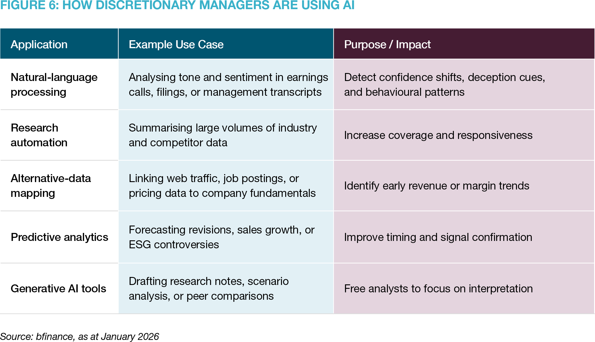 How Discretionary Managers are Using AI