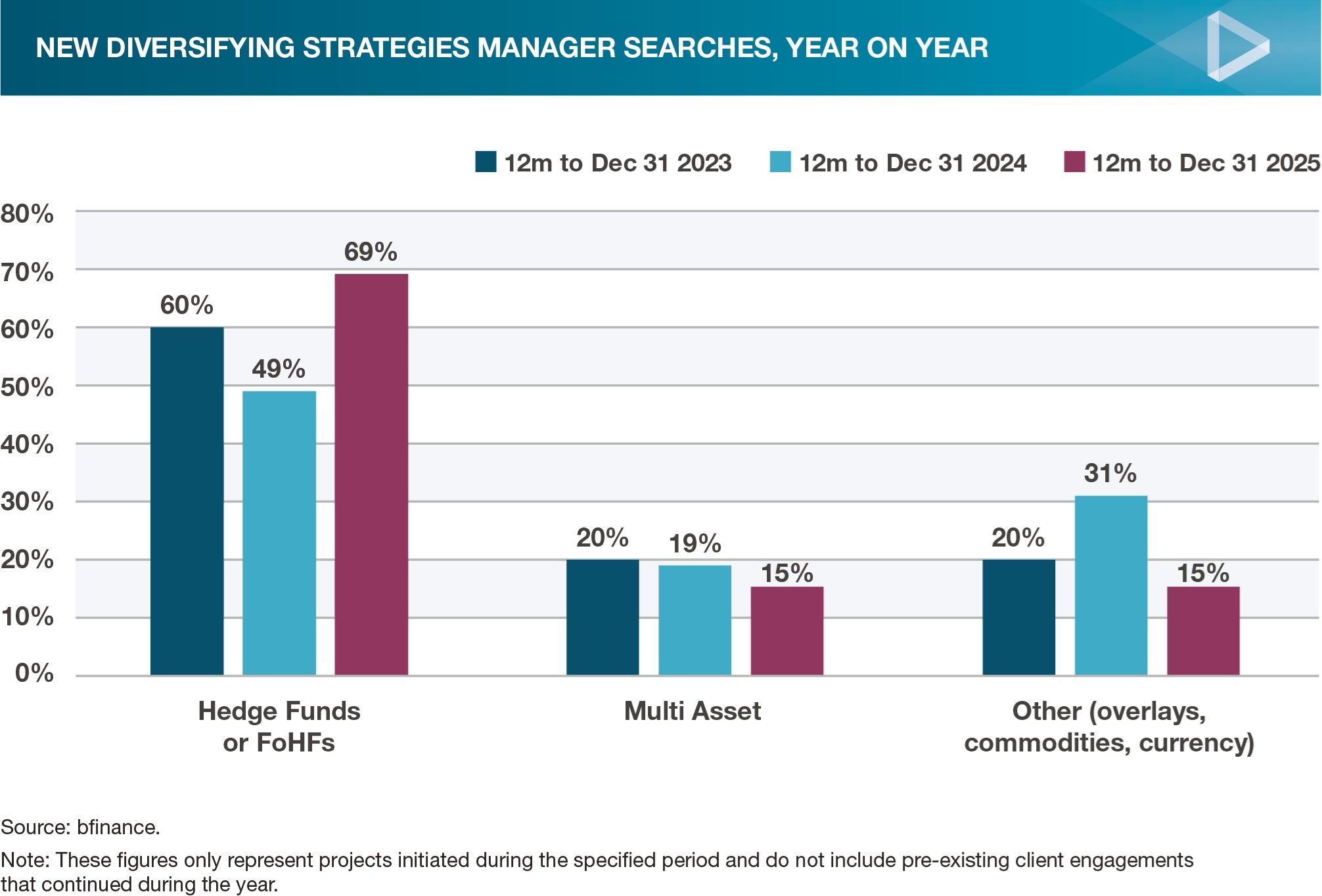 New Diversifying Strategies Manager Searches, Year on Year