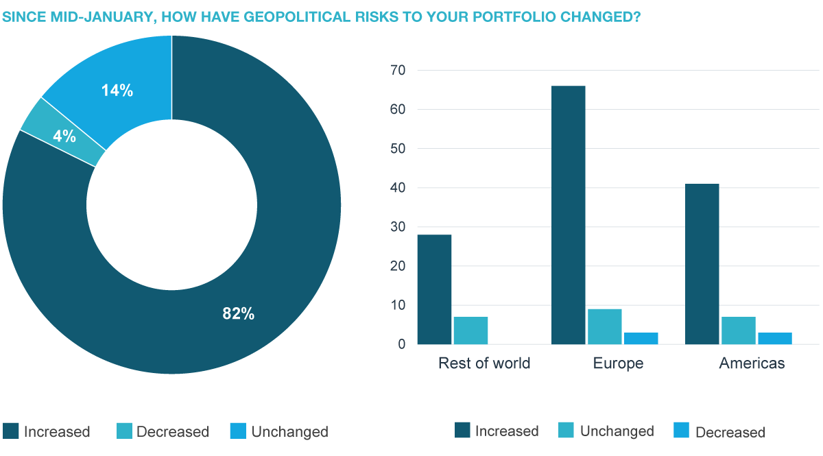 If you are an investor with explicit liabilities: has your overall asset-liability balance (e.g. funding ratio) become better or worse since January 2022?