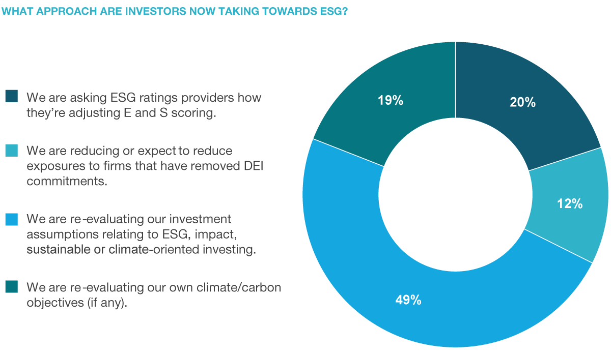 If you are an investor with explicit liabilities: has your overall asset-liability balance (e.g. funding ratio) become better or worse since January 2022?